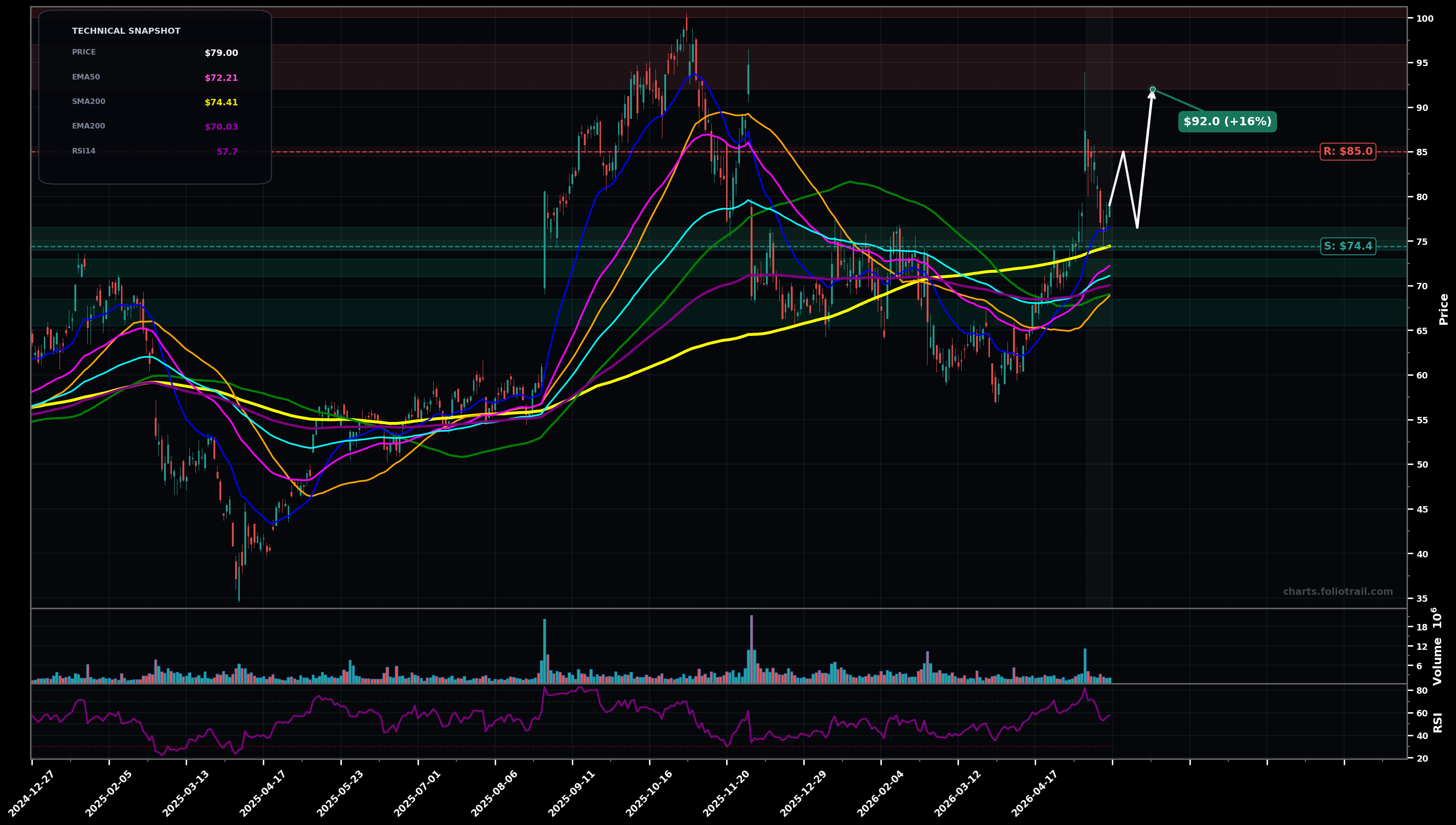 PSTG Pure Storage Inc. daily technical analysis chart — volatility expansion, support $74.4, resistance $85.0