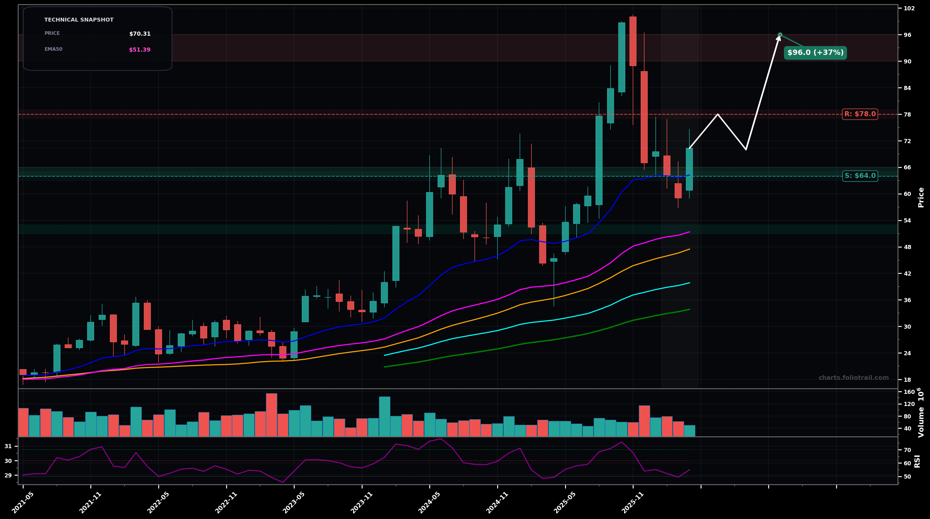 PSTG Pure Storage Inc. monthly candlestick chart with moving averages and RSI — volatility expansion
