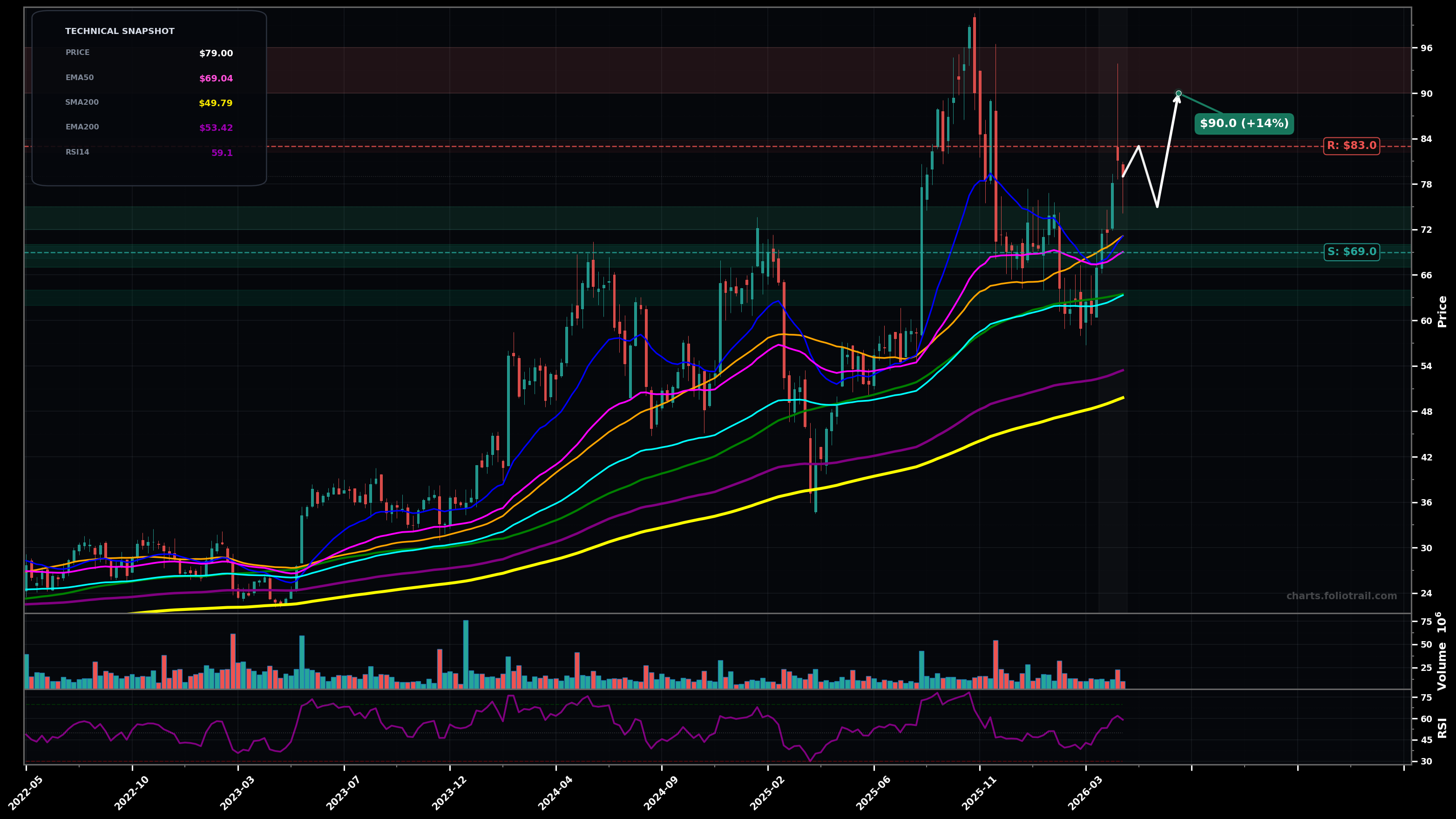 PSTG Pure Storage Inc. weekly candlestick chart with moving averages and RSI — uptrend