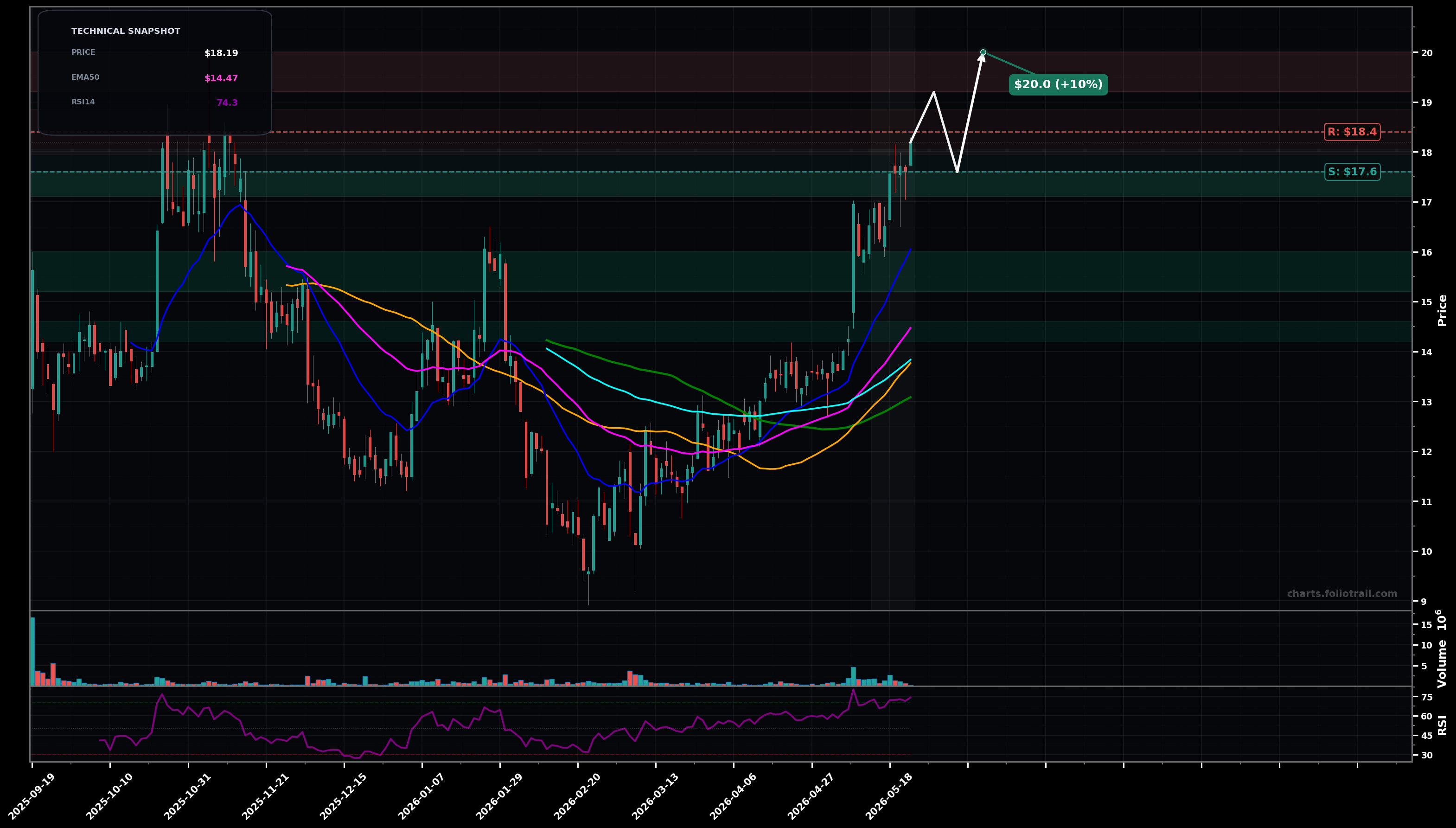 PTRN Pattern Group Inc. daily technical analysis chart — uptrend, support $17.6, resistance $18.4