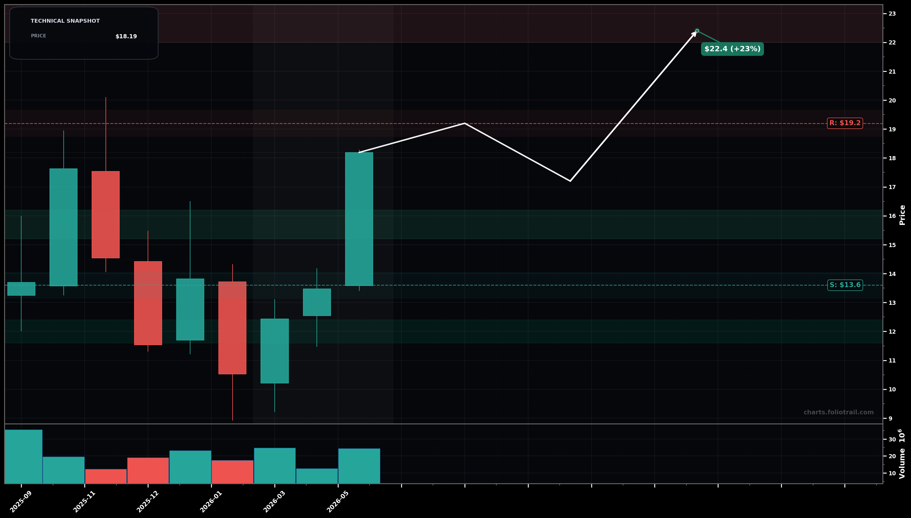 PTRN Pattern Group Inc. monthly candlestick chart with moving averages and RSI — volatility expansion