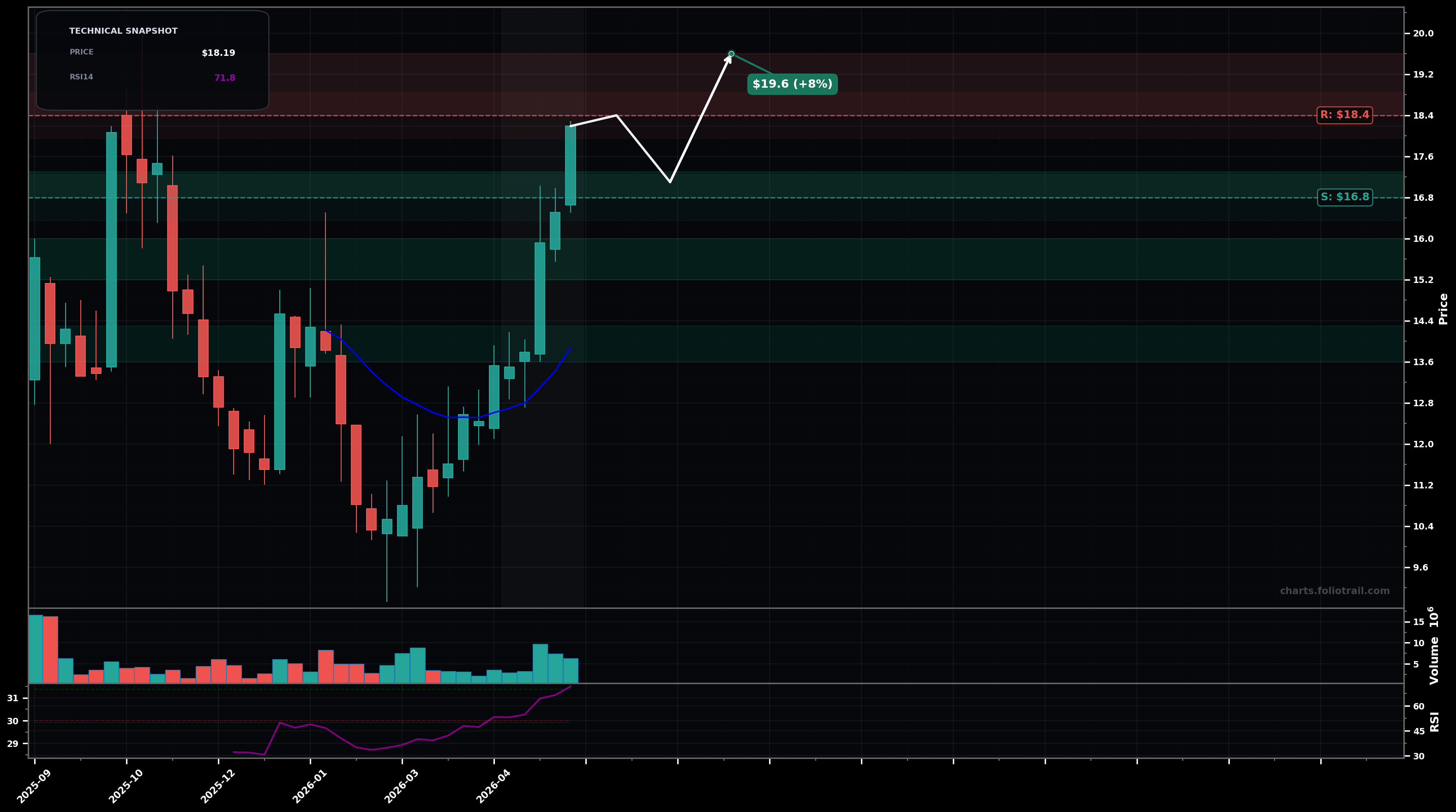 PTRN Pattern Group Inc. weekly candlestick chart with moving averages and RSI — parabolic