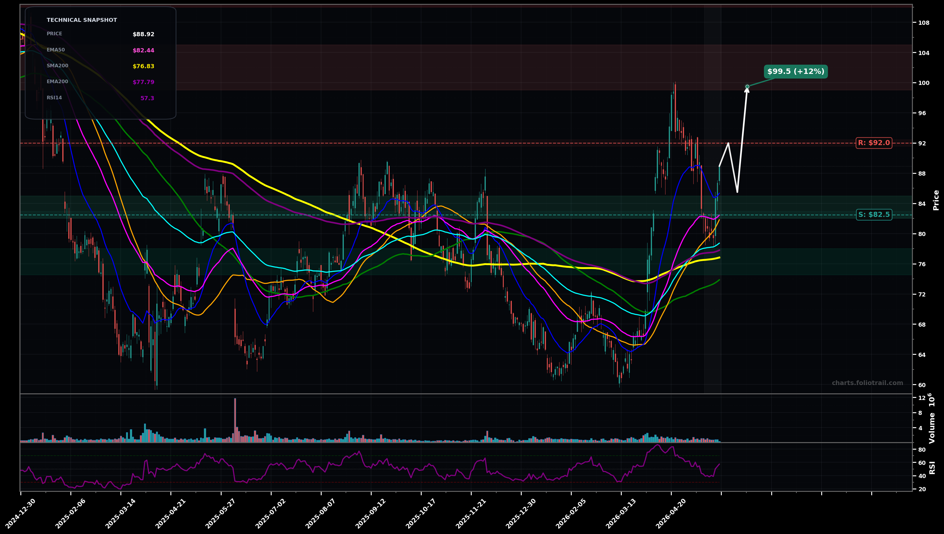 PVH PVH Corp. daily technical analysis chart — breakout reversal, support $82.5, resistance $92.0