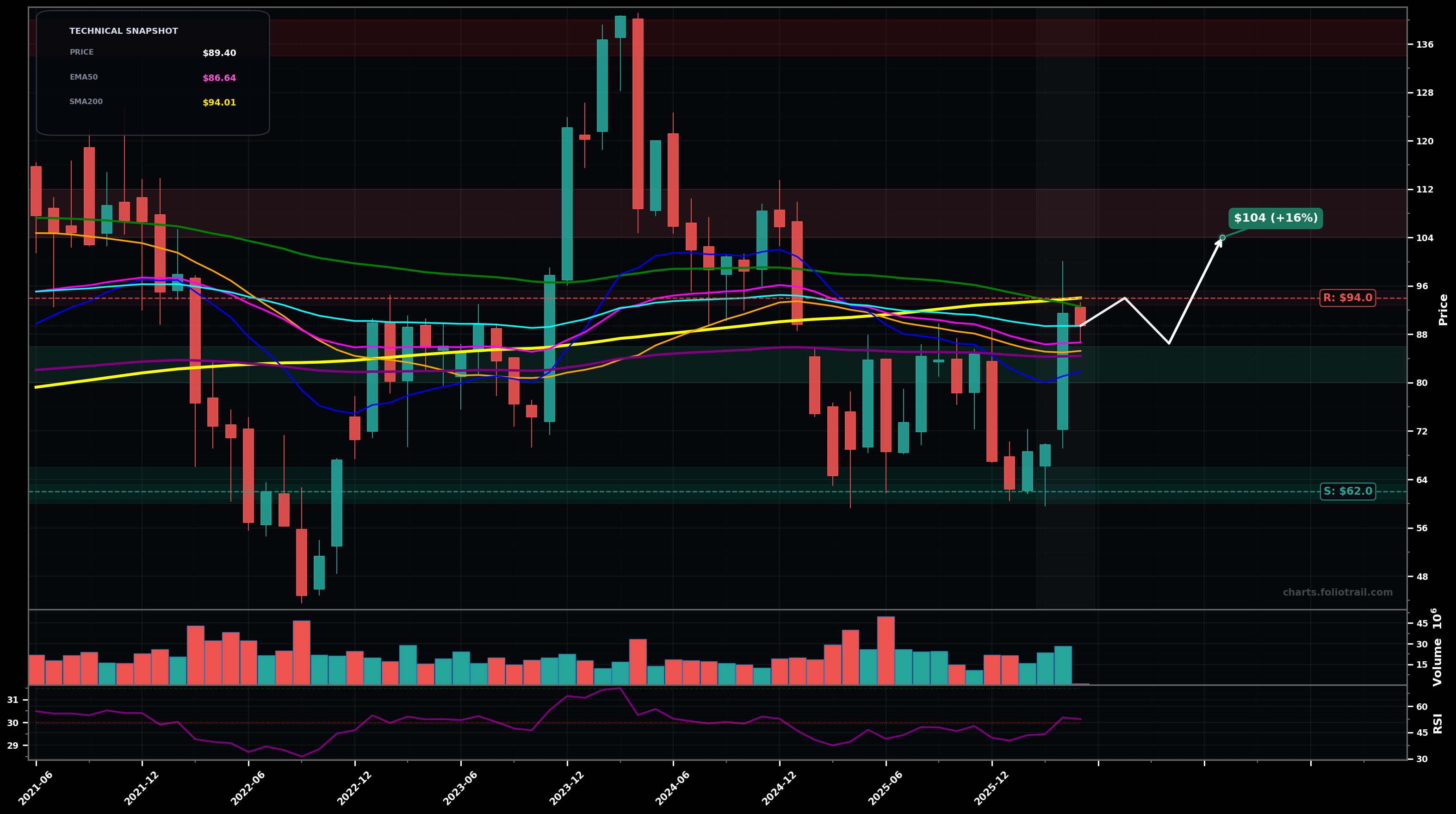 PVH PVH Corp. monthly candlestick chart with moving averages and RSI — choppy range
