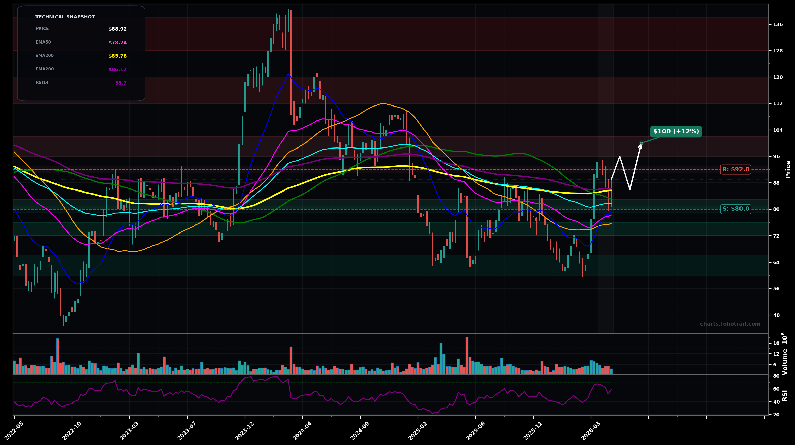 PVH PVH Corp. weekly candlestick chart with moving averages and RSI — choppy range