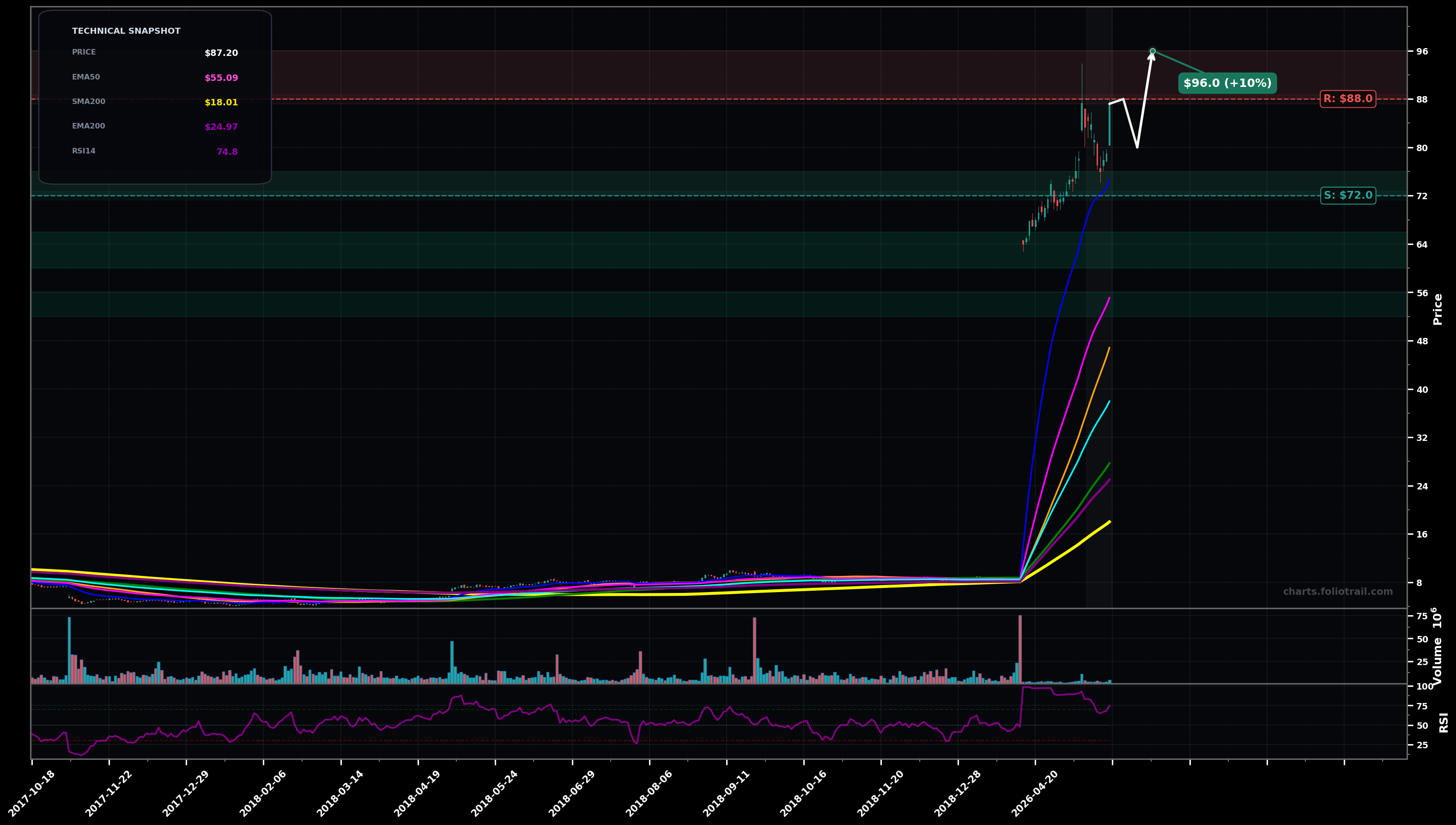 P Everpure Inc. daily technical analysis chart — parabolic, support $72.0, resistance $88.0