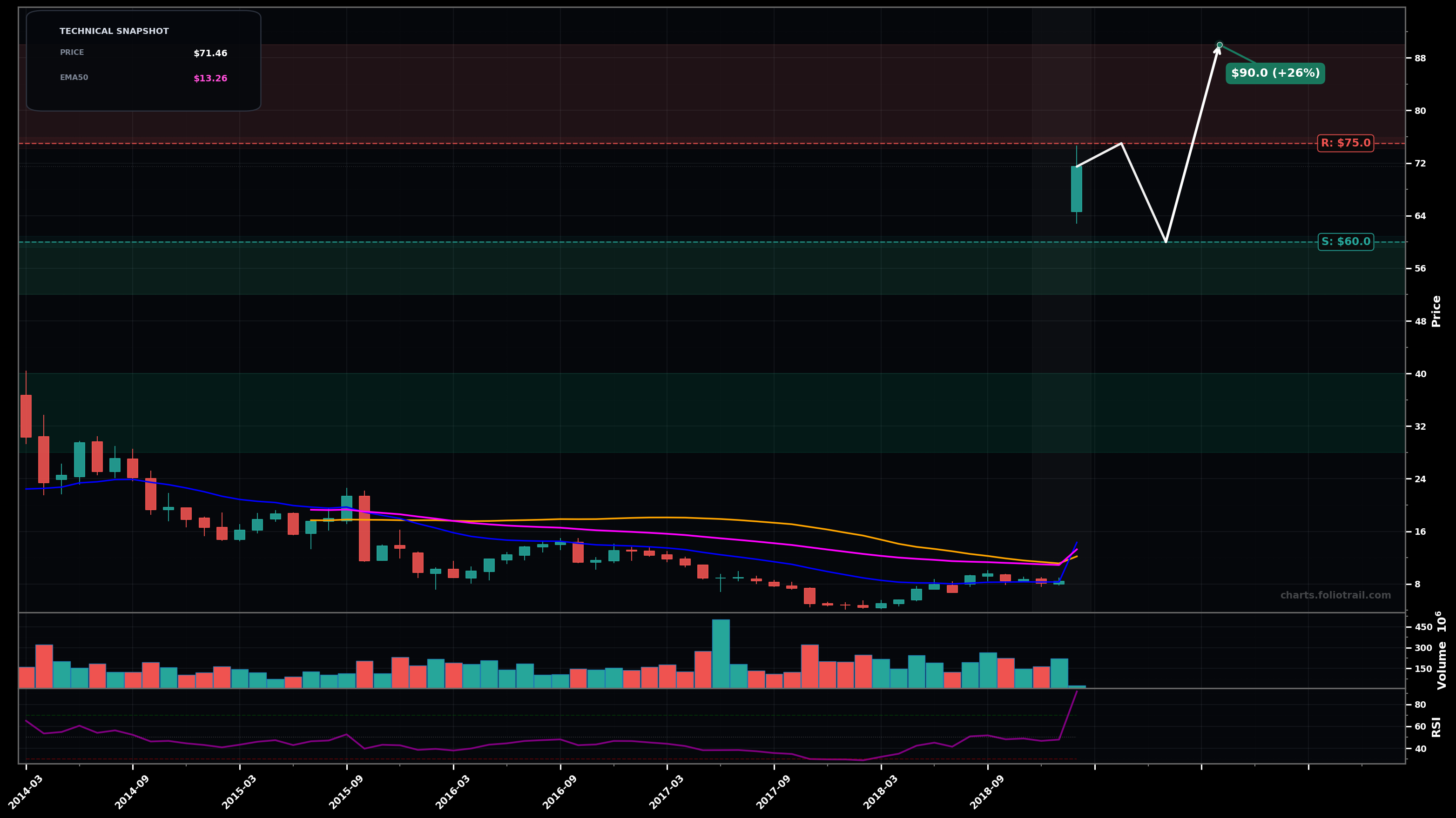 P Everpure Inc. monthly candlestick chart with moving averages and RSI — parabolic