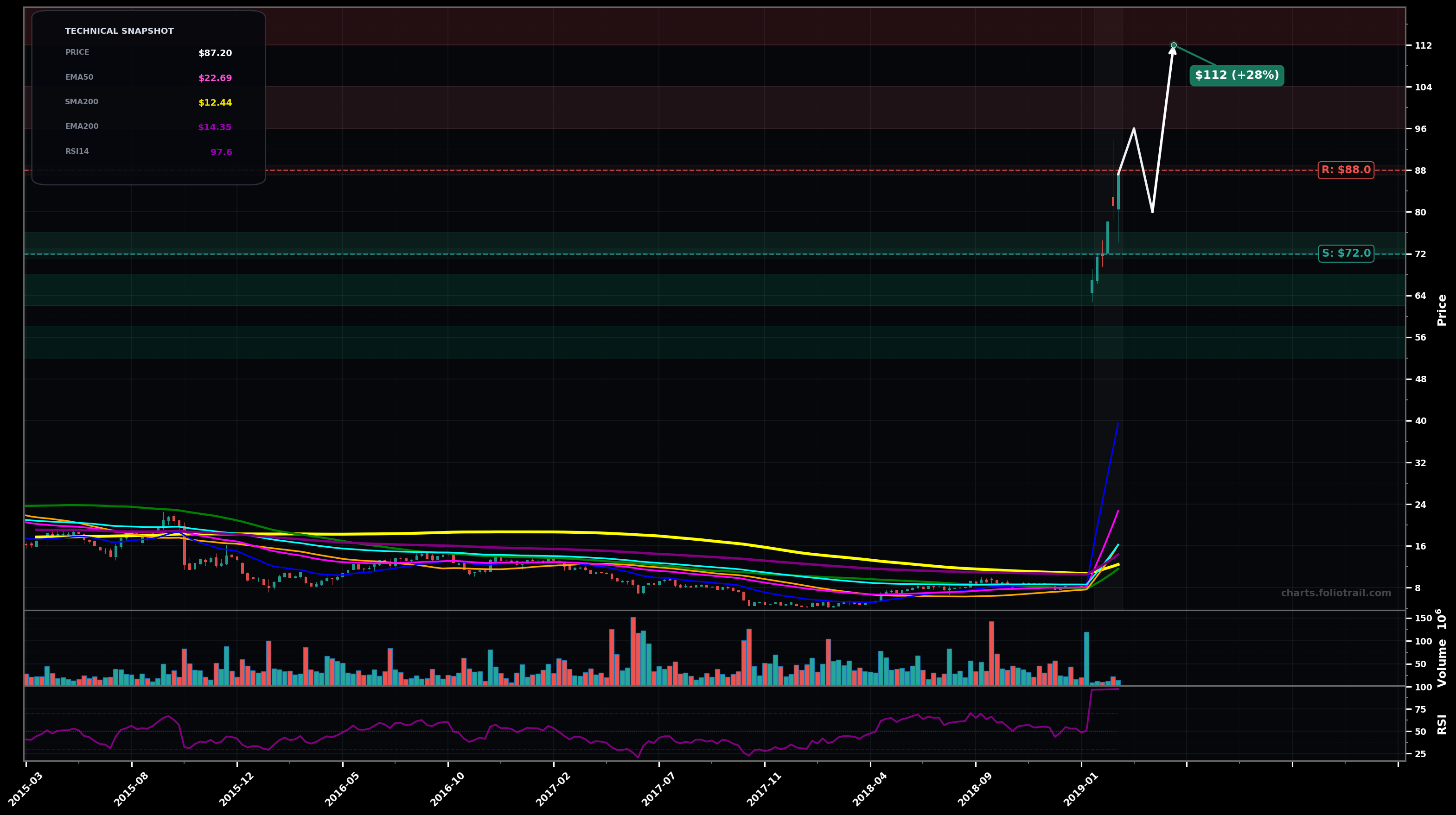 P Everpure Inc. weekly candlestick chart with moving averages and RSI — parabolic