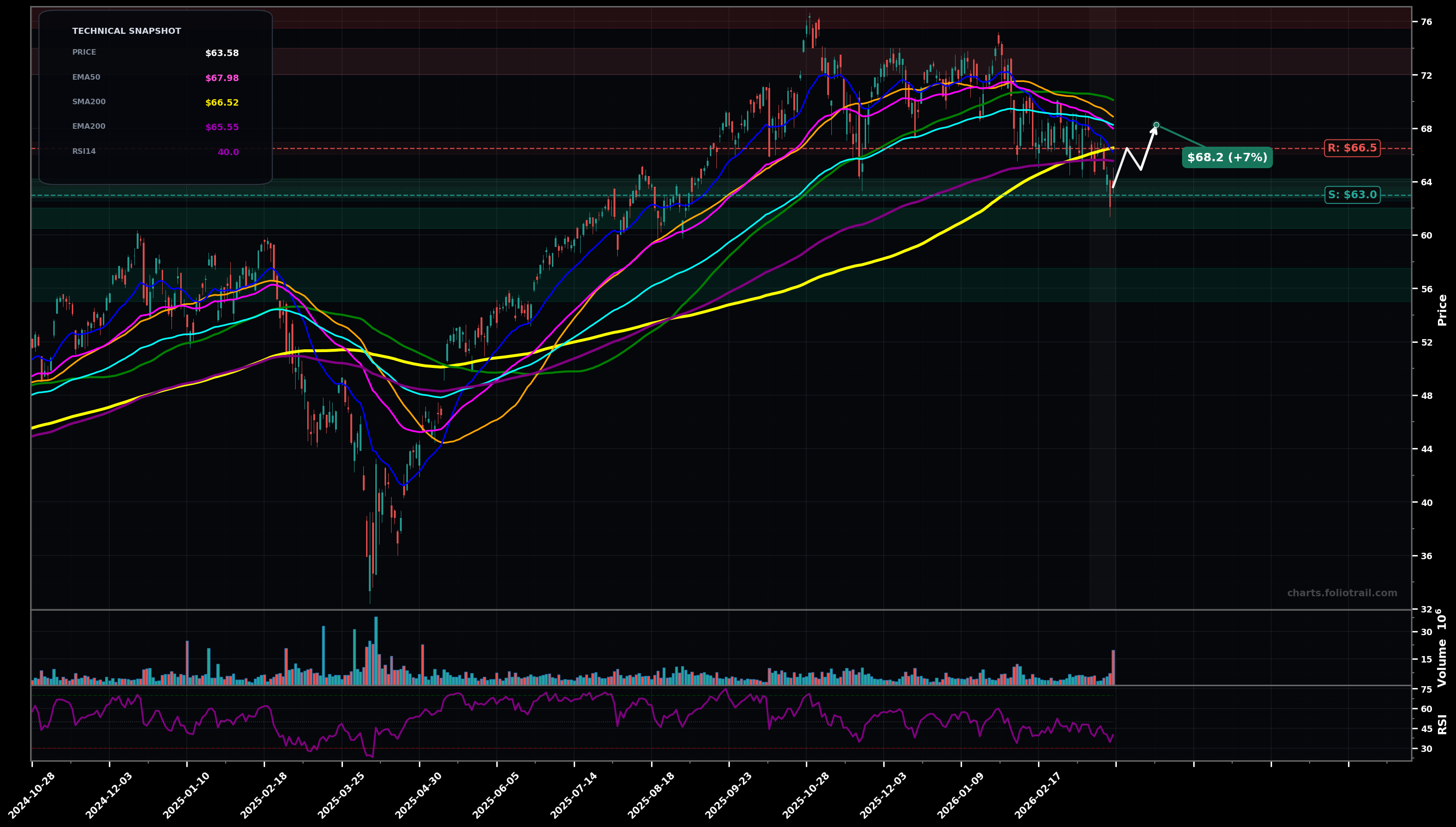 QLD ProShares Ultra QQQ daily candlestick chart with moving averages and RSI — bottoming attempt