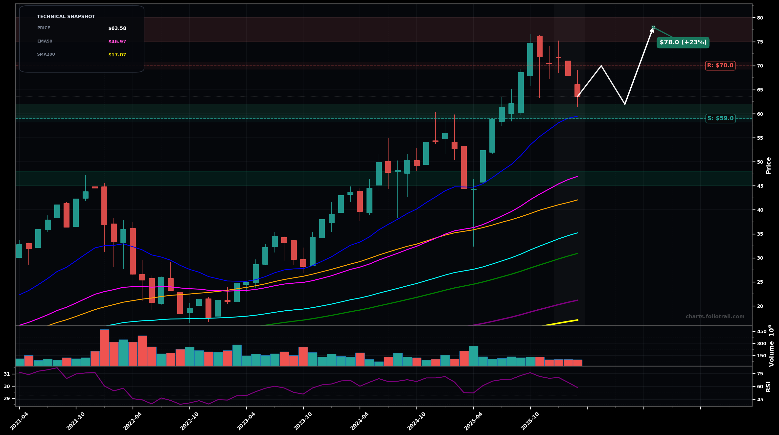 QLD ProShares Ultra QQQ monthly candlestick chart with moving averages and RSI — uptrend