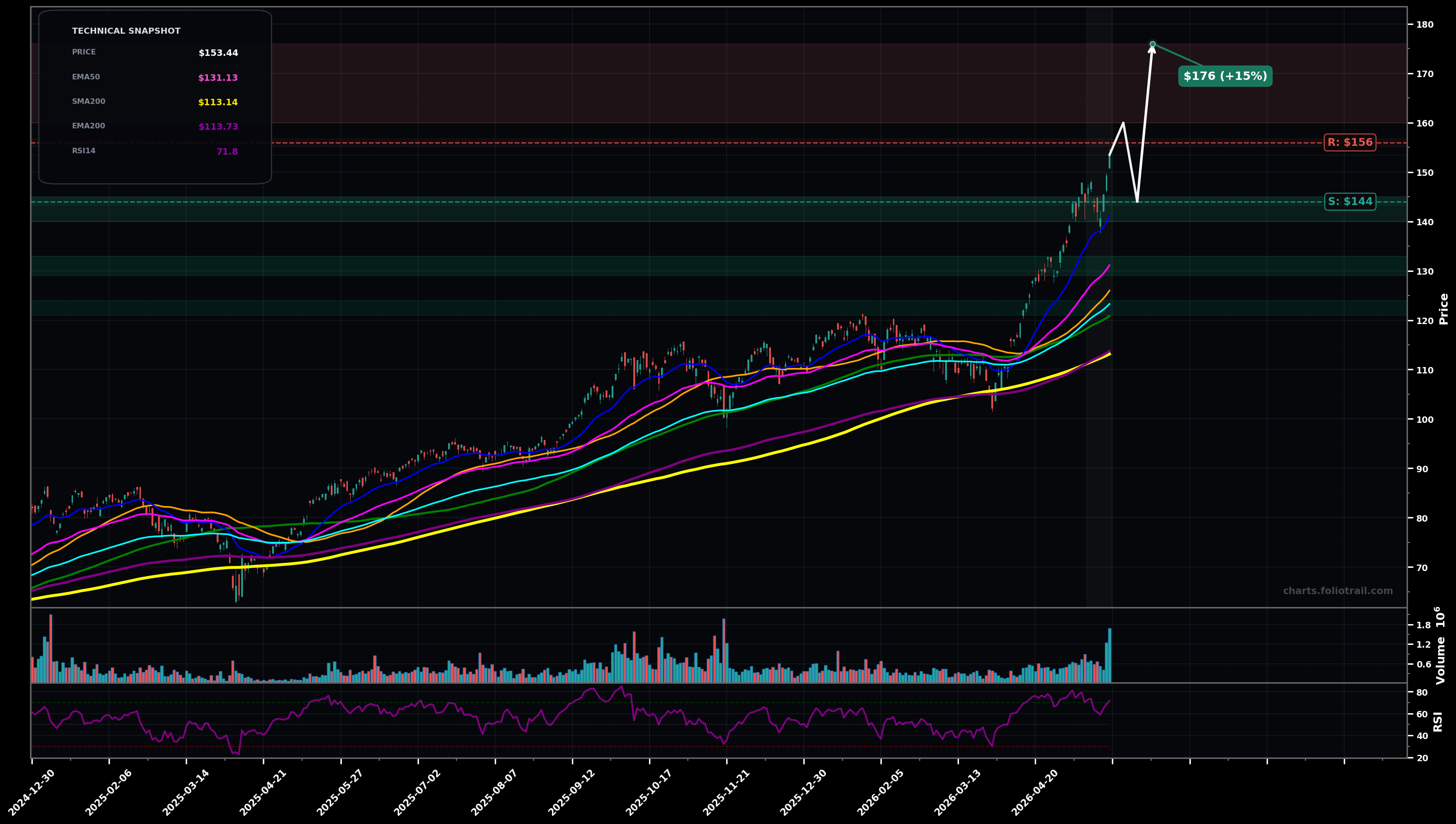 QTUM Defiance Quantum ETF daily technical analysis chart — uptrend, support $144, resistance $156