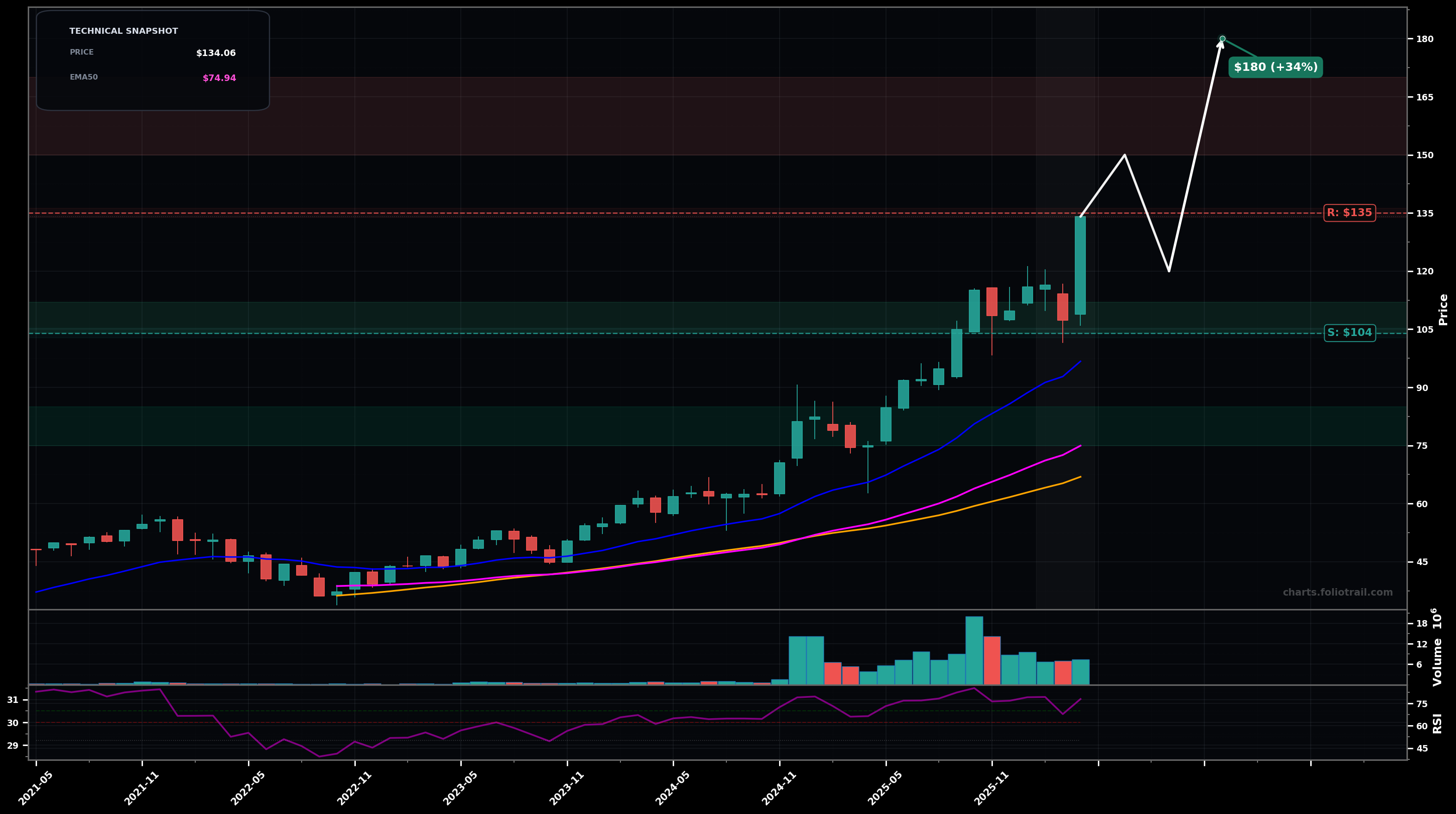 QTUM Defiance Quantum ETF monthly candlestick chart with moving averages and RSI — parabolic