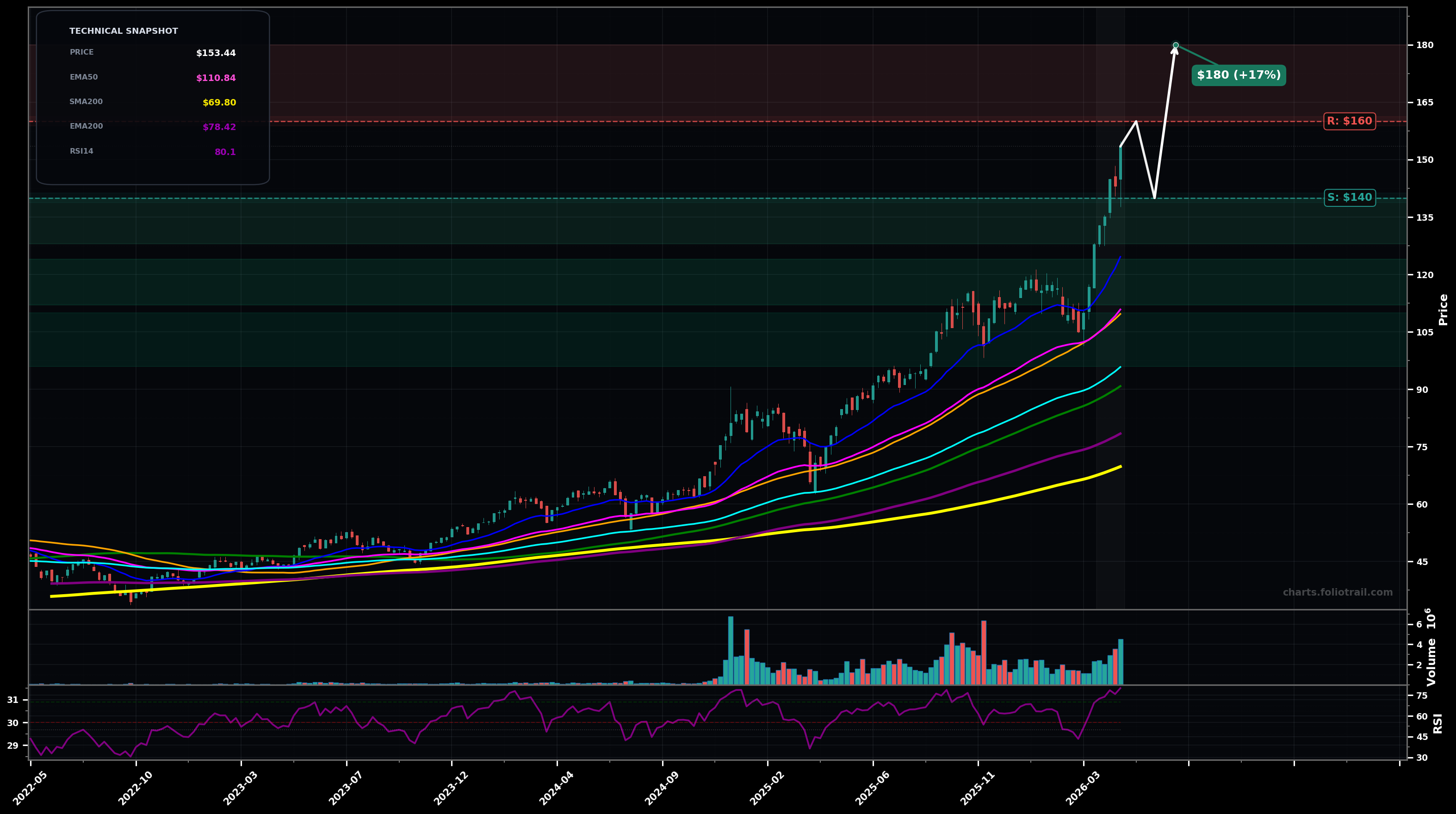 QTUM Defiance Quantum ETF weekly candlestick chart with moving averages and RSI — parabolic