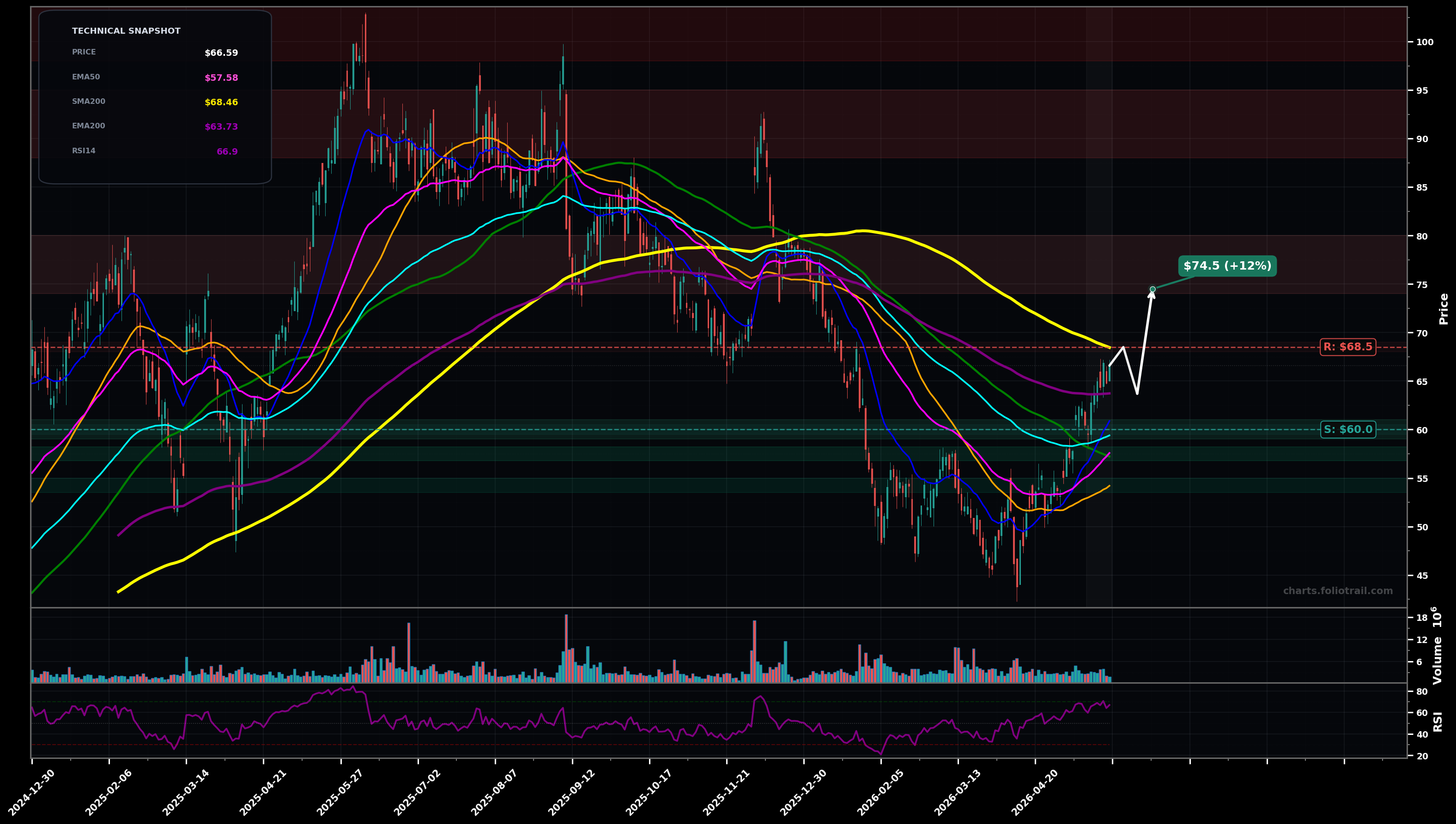 RBRK Rubrik, Inc. daily technical analysis chart — breakout reversal, support $60.0, resistance $68.5