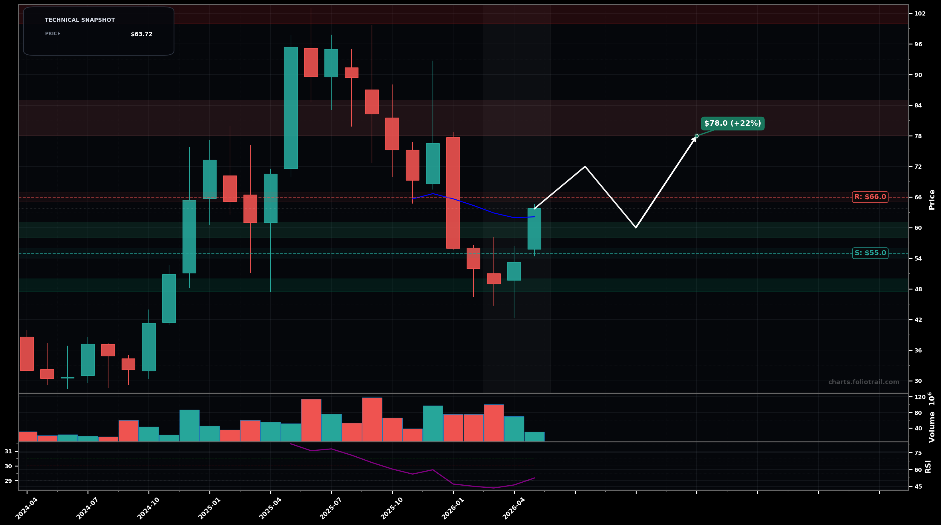RBRK Rubrik, Inc. monthly candlestick chart with moving averages and RSI — bottoming attempt