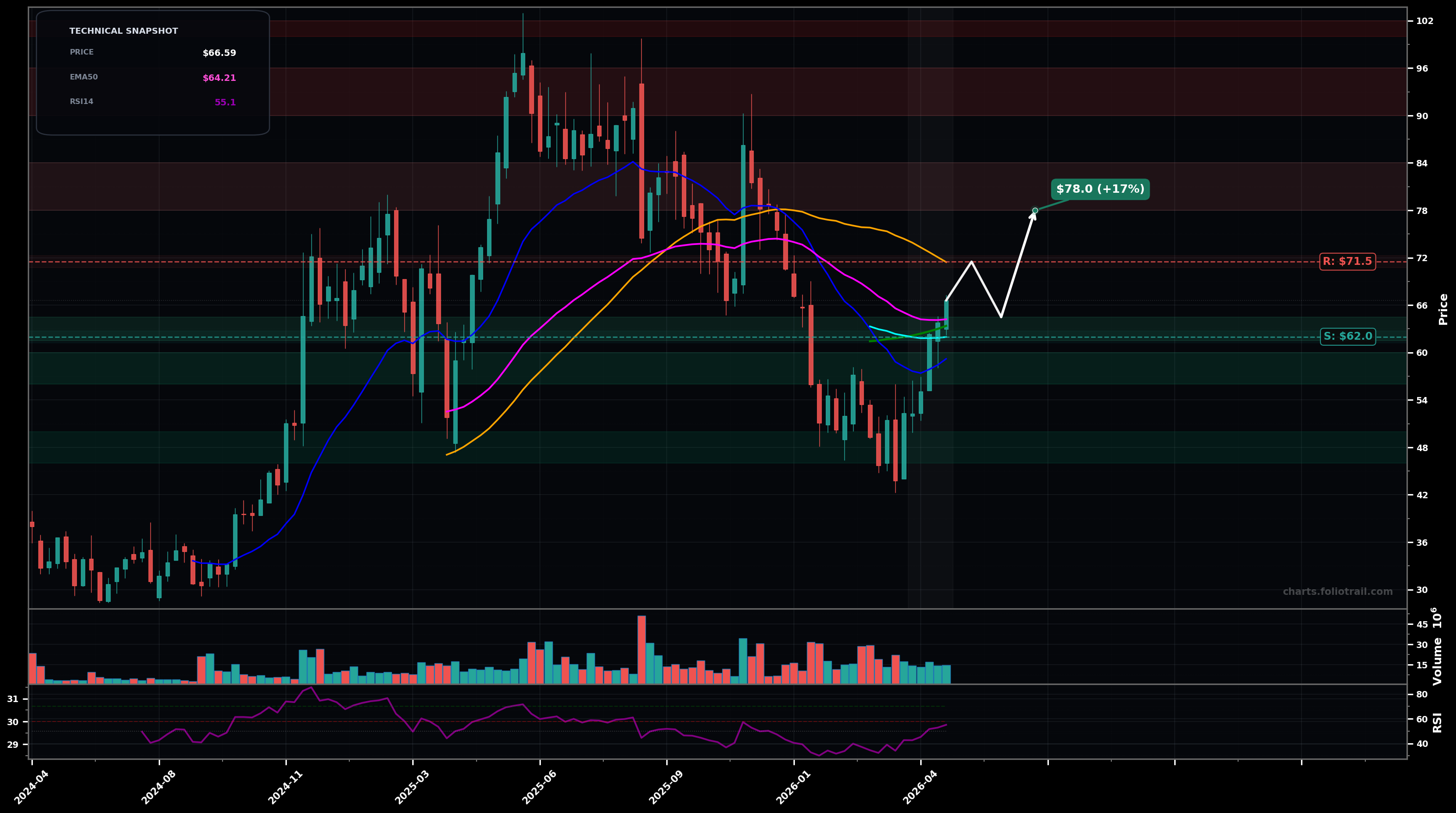 RBRK Rubrik, Inc. weekly candlestick chart with moving averages and RSI — bottoming attempt