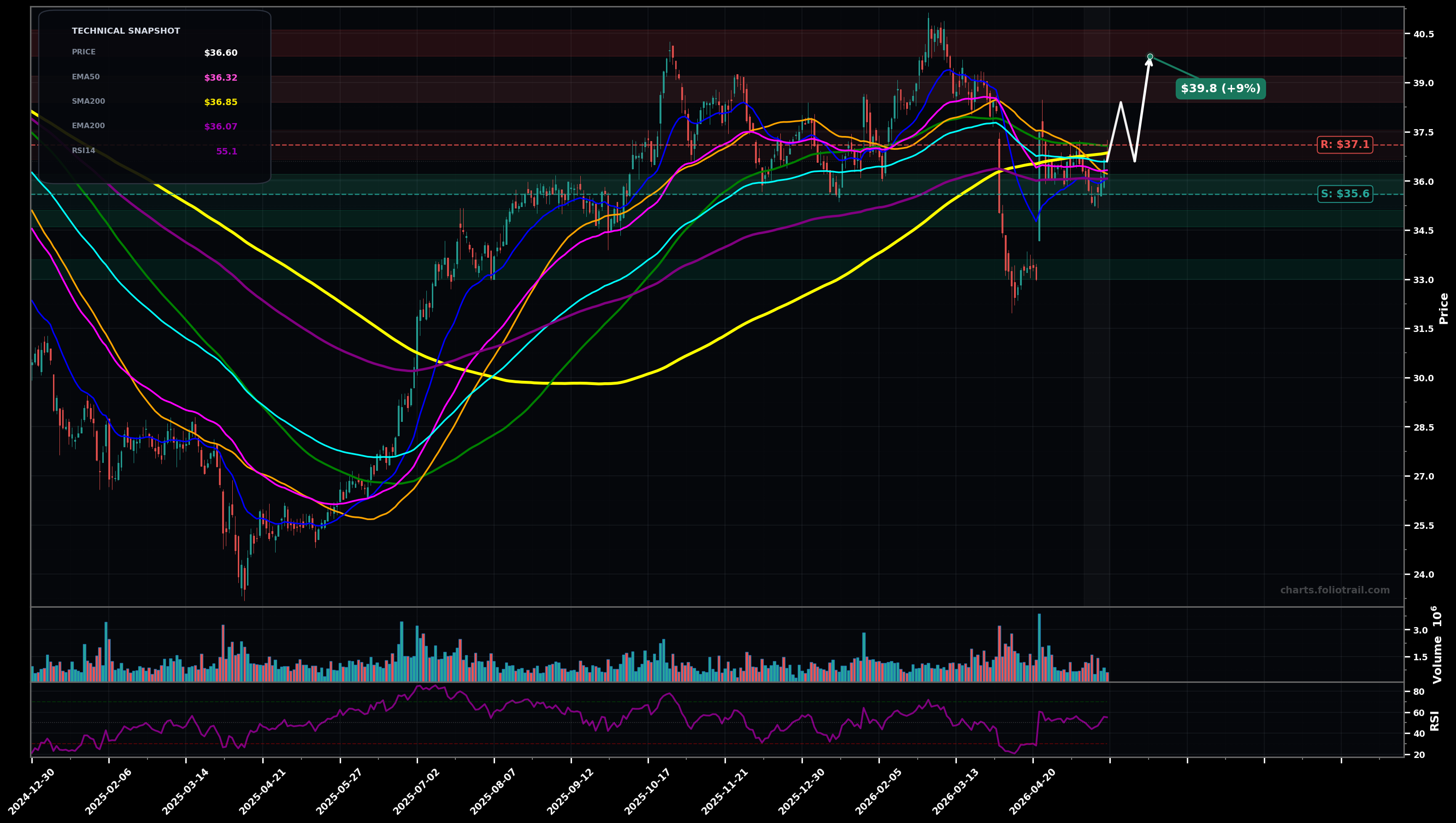 RCI Rogers Communications Inc. daily technical analysis chart — choppy range, support $35.6, resistance $37.1