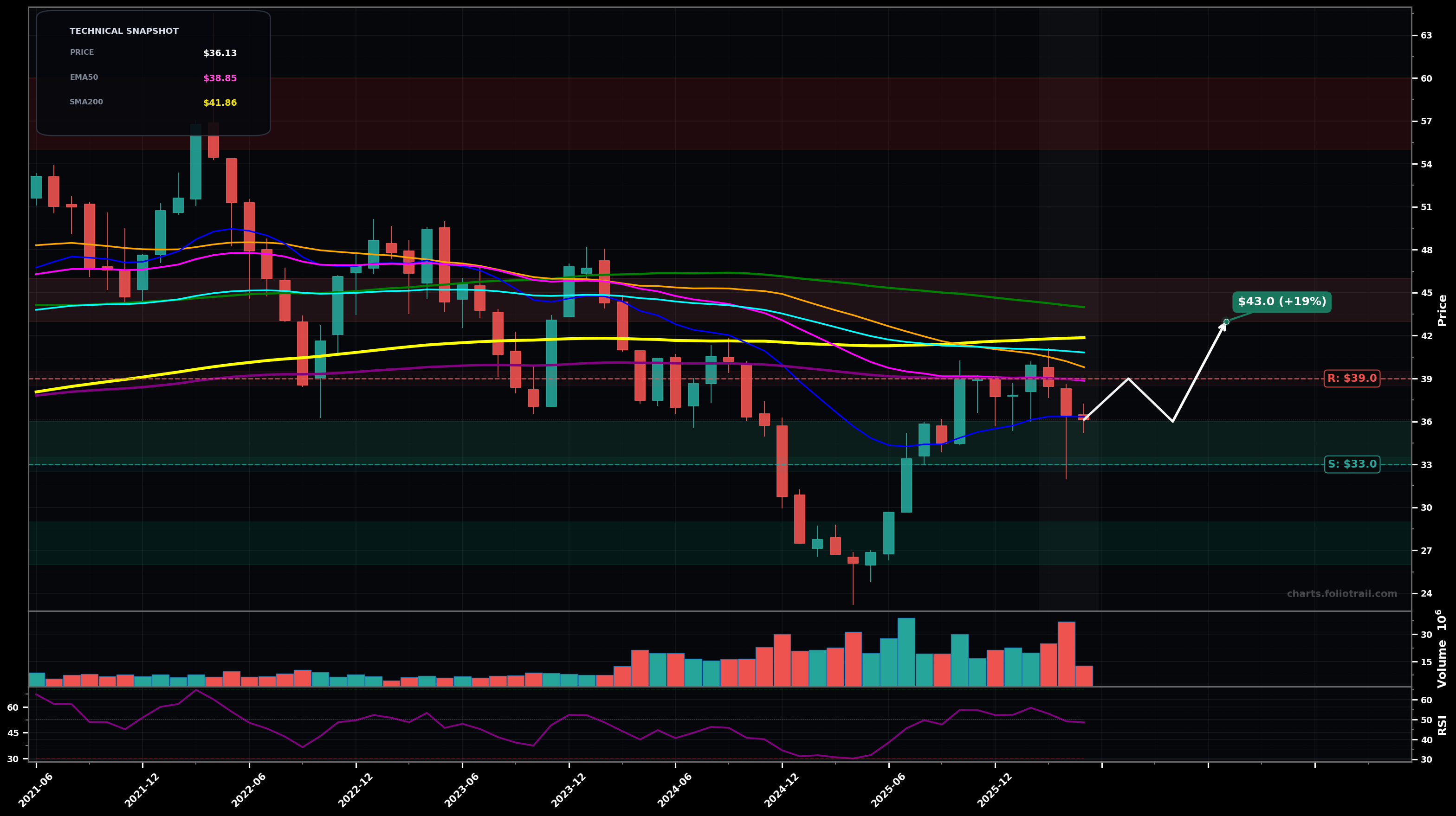 RCI Rogers Communications Inc. monthly candlestick chart with moving averages and RSI — bottoming attempt