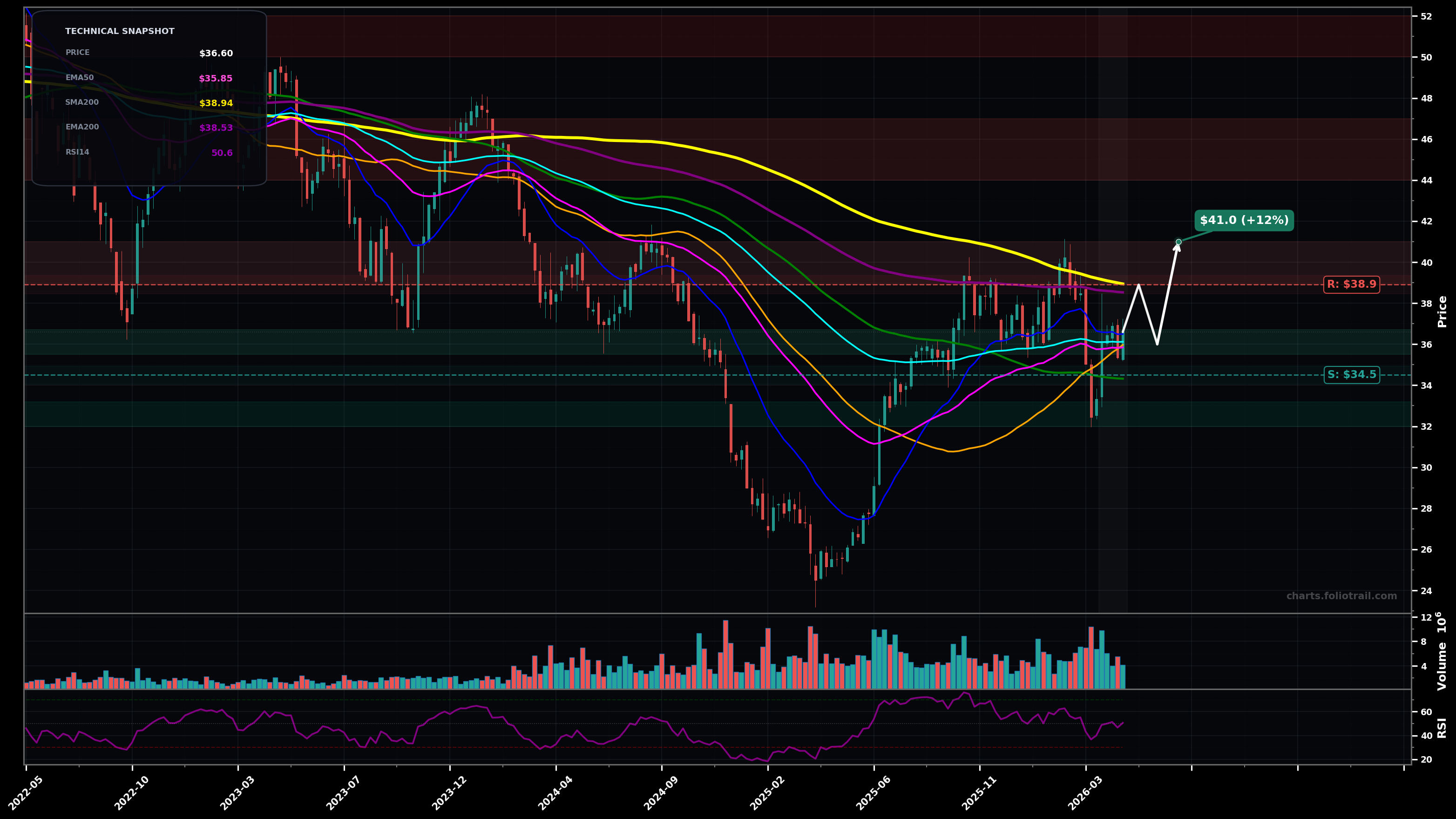 RCI Rogers Communications Inc. weekly candlestick chart with moving averages and RSI — choppy range