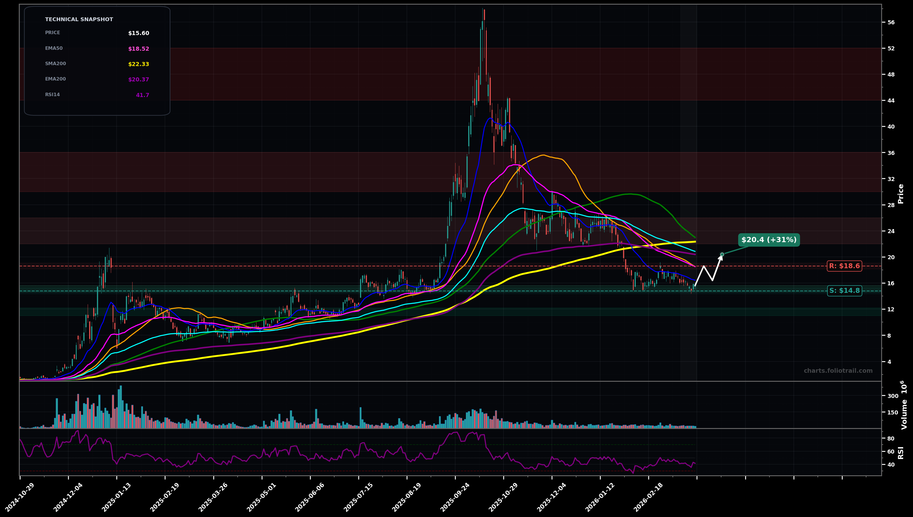 RGTI Rigetti Computing, Inc. daily candlestick chart with moving averages and RSI — downtrend