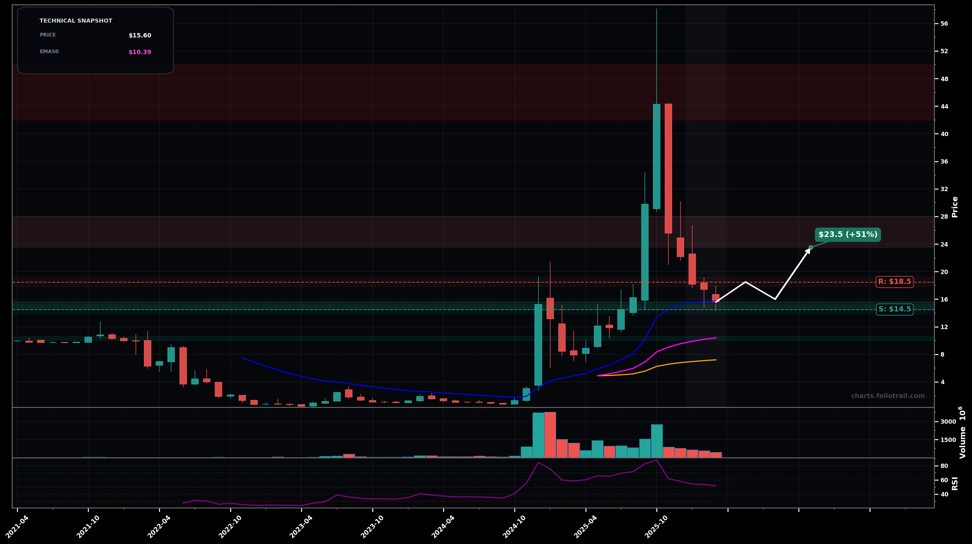 RGTI Rigetti Computing, Inc. monthly candlestick chart with moving averages and RSI — volatility expansion