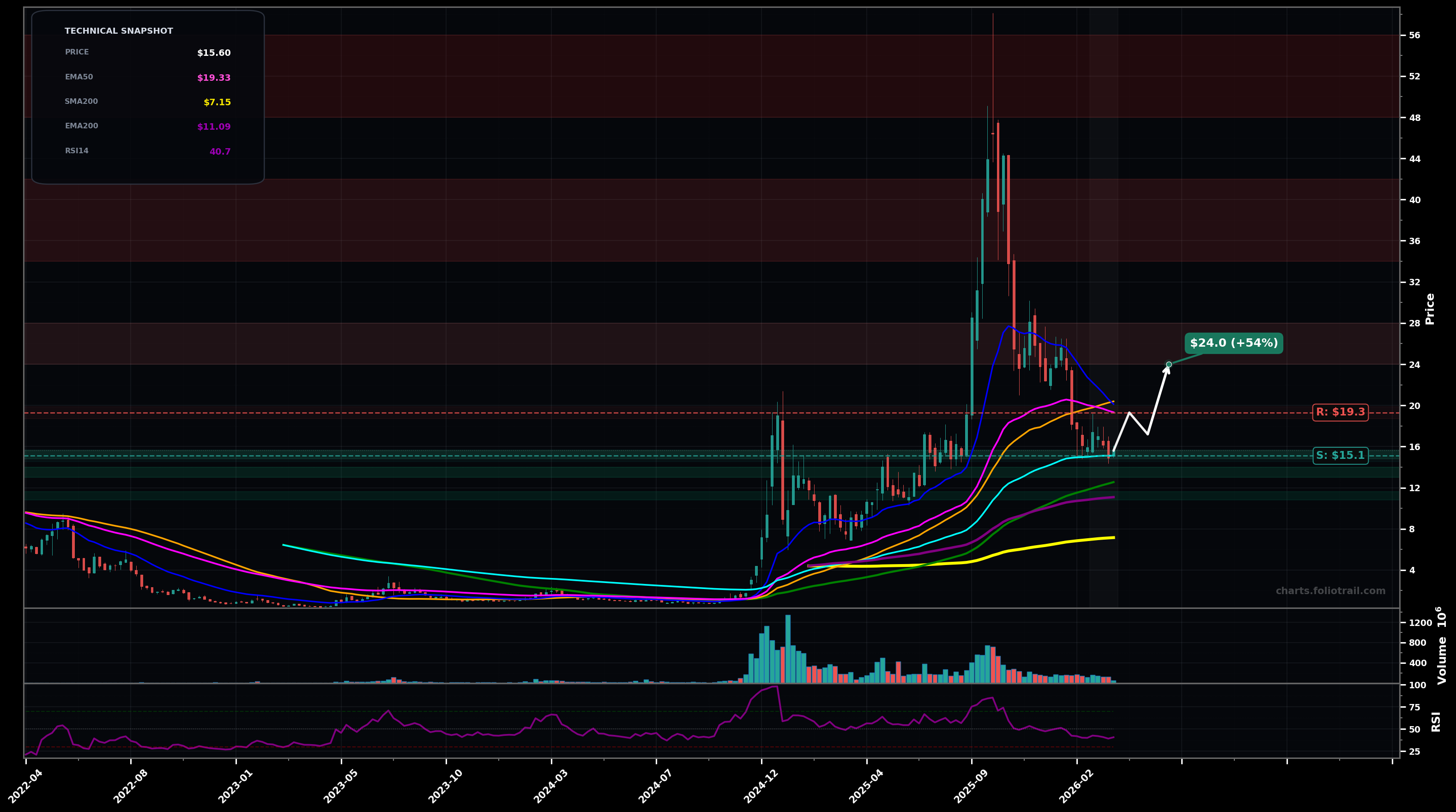 RGTI Rigetti Computing, Inc. weekly candlestick chart with moving averages and RSI — bottoming attempt