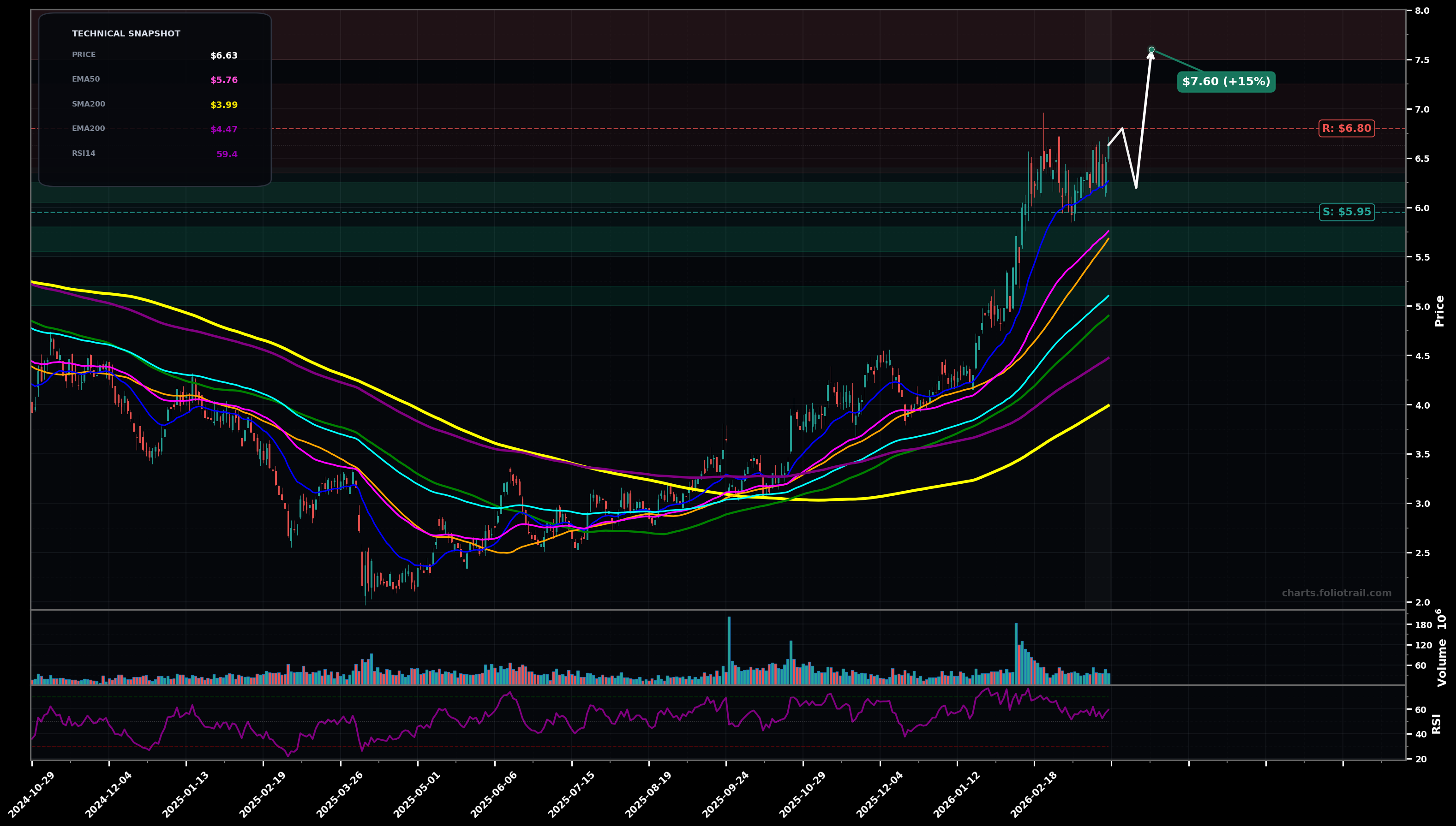 RIG Transocean Ltd. daily candlestick chart with moving averages and RSI — uptrend