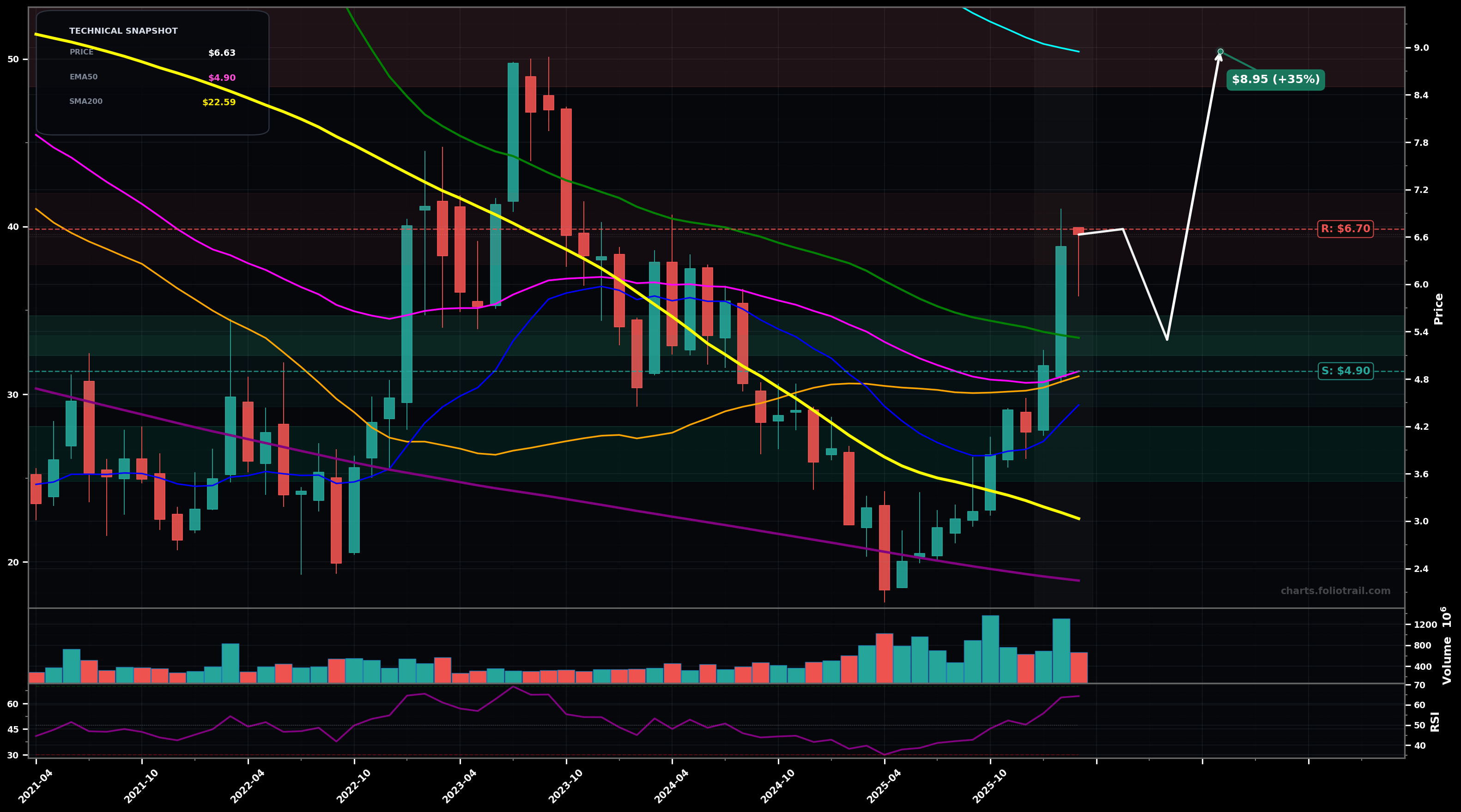 RIG Transocean Ltd. monthly candlestick chart with moving averages and RSI — breakout reversal