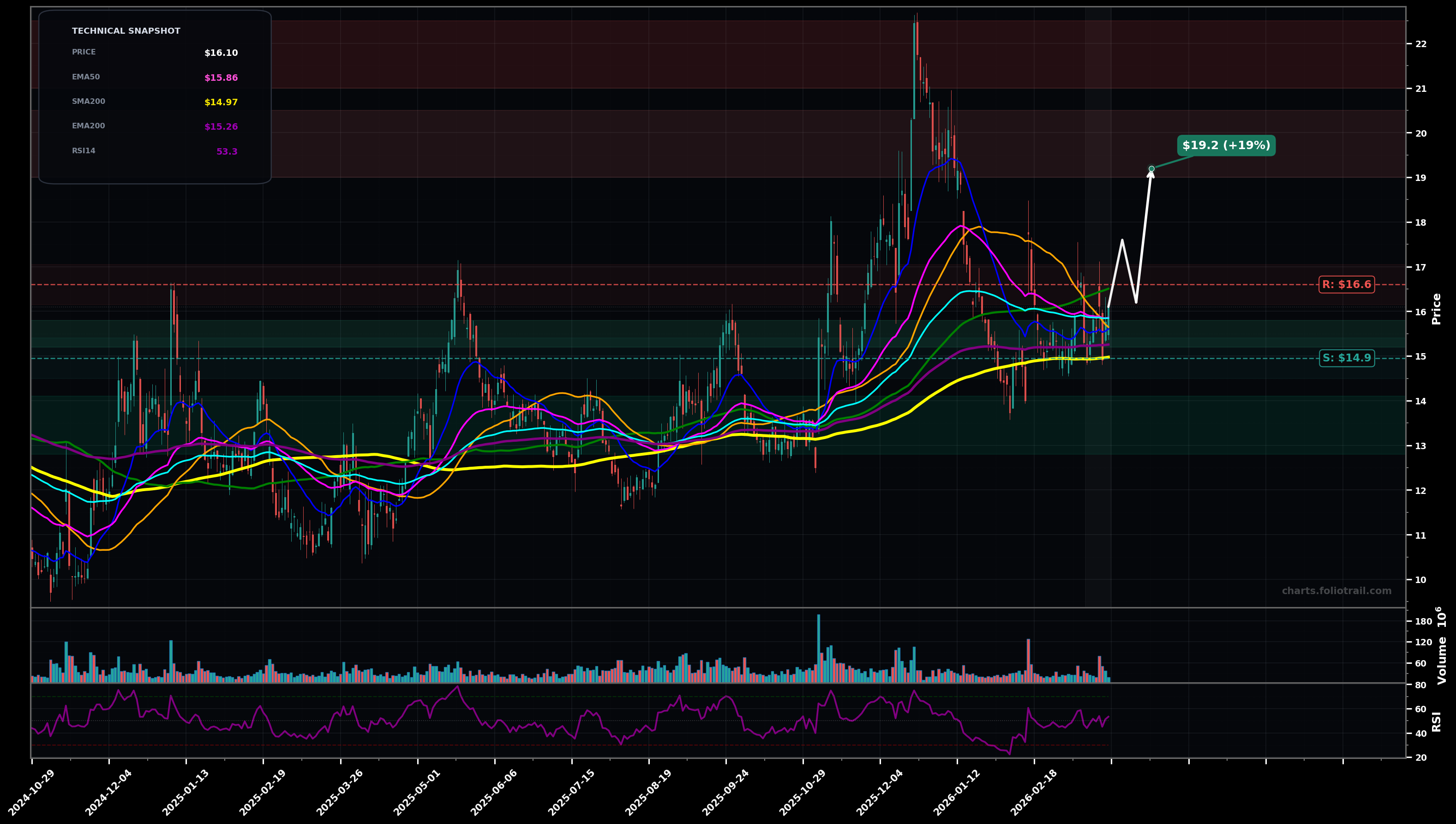 RIVN Rivian Automotive, Inc. Class A Common Stock daily candlestick chart with moving averages and RSI — choppy range