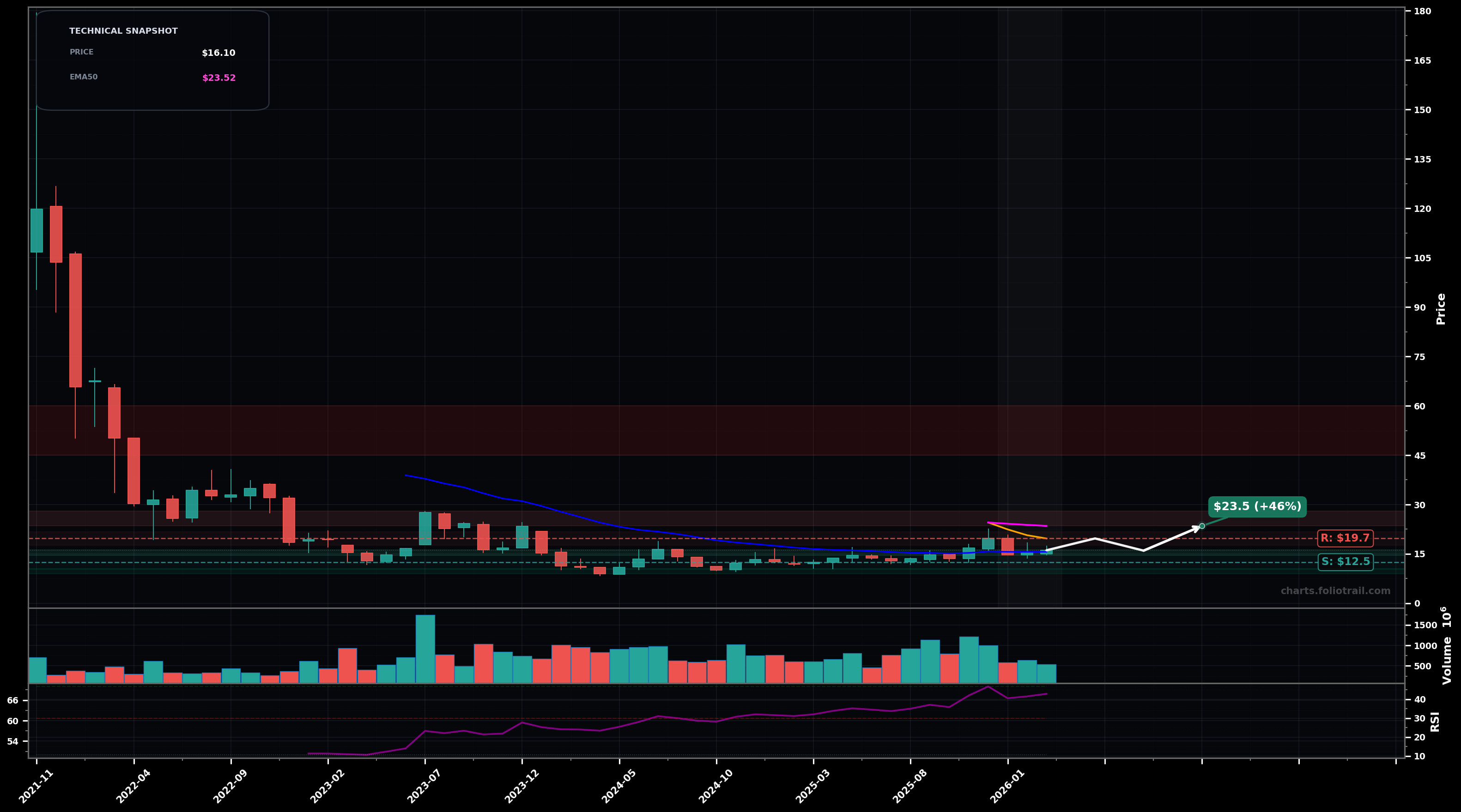 RIVN Rivian Automotive, Inc. Class A Common Stock monthly candlestick chart with moving averages and RSI — stabilized base