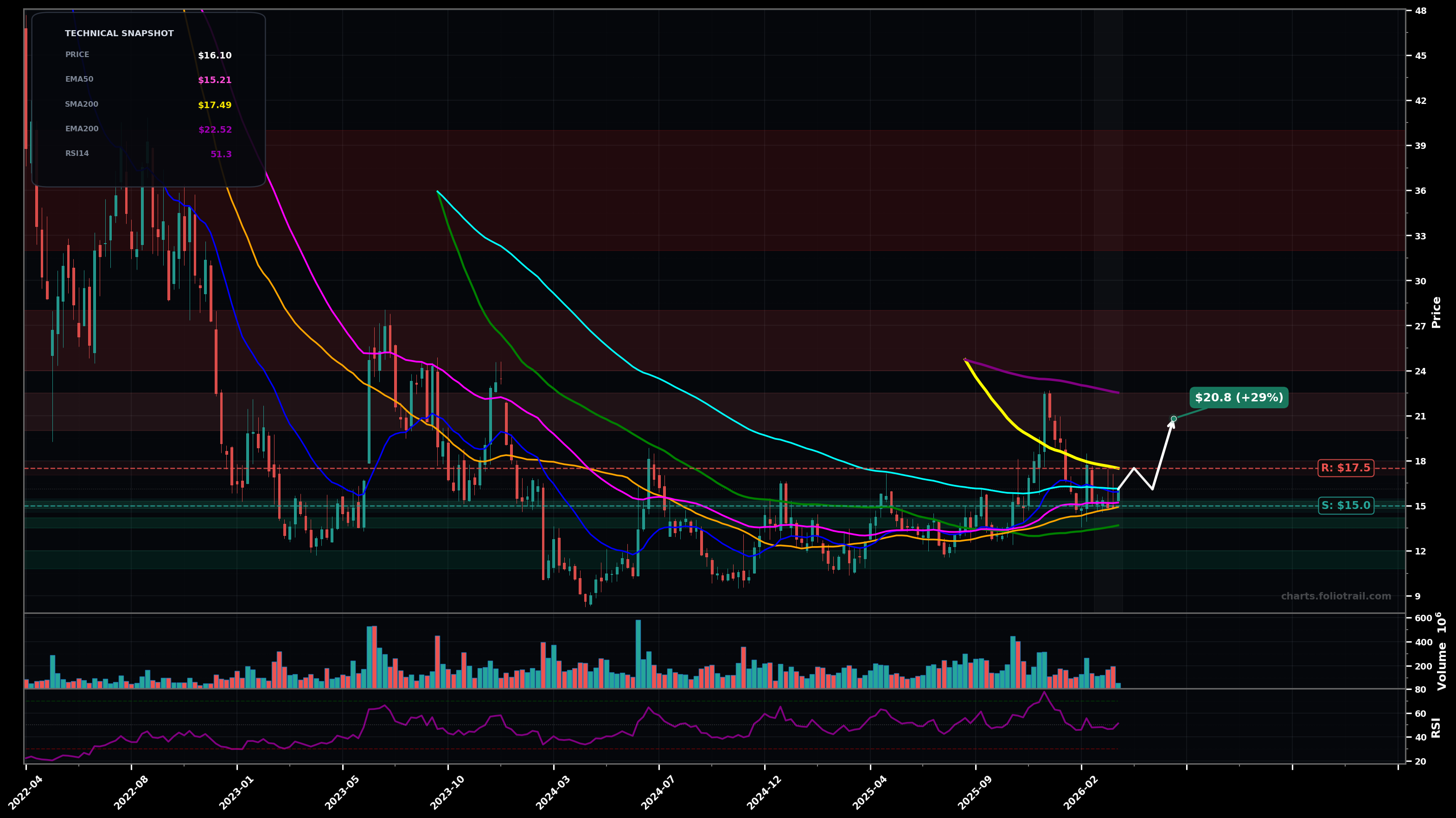 RIVN Rivian Automotive, Inc. Class A Common Stock weekly candlestick chart with moving averages and RSI — choppy range