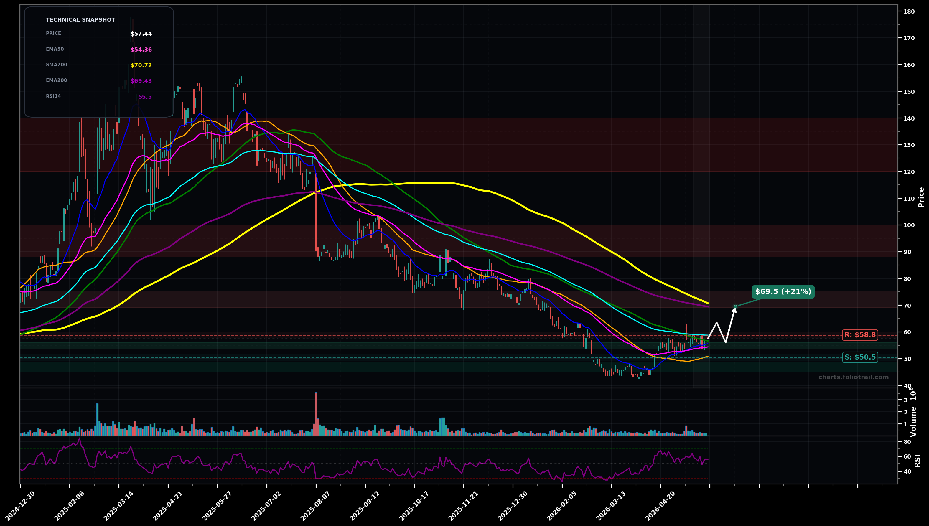 ROOT Root, Inc. Class A Common Stock daily technical analysis chart — bottoming attempt, support $50.5, resistance $58.8