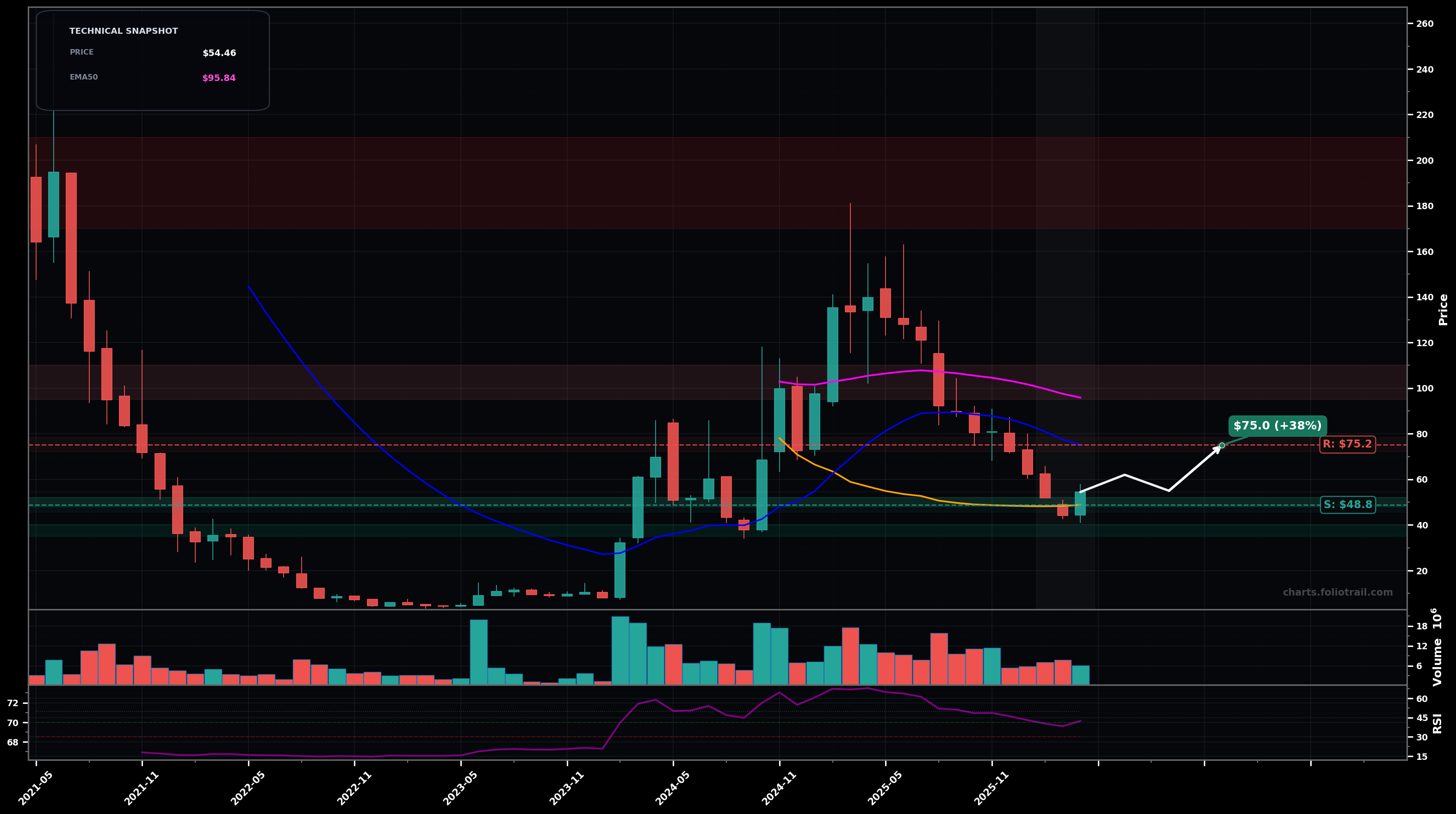 ROOT Root, Inc. Class A Common Stock monthly candlestick chart with moving averages and RSI — downtrend