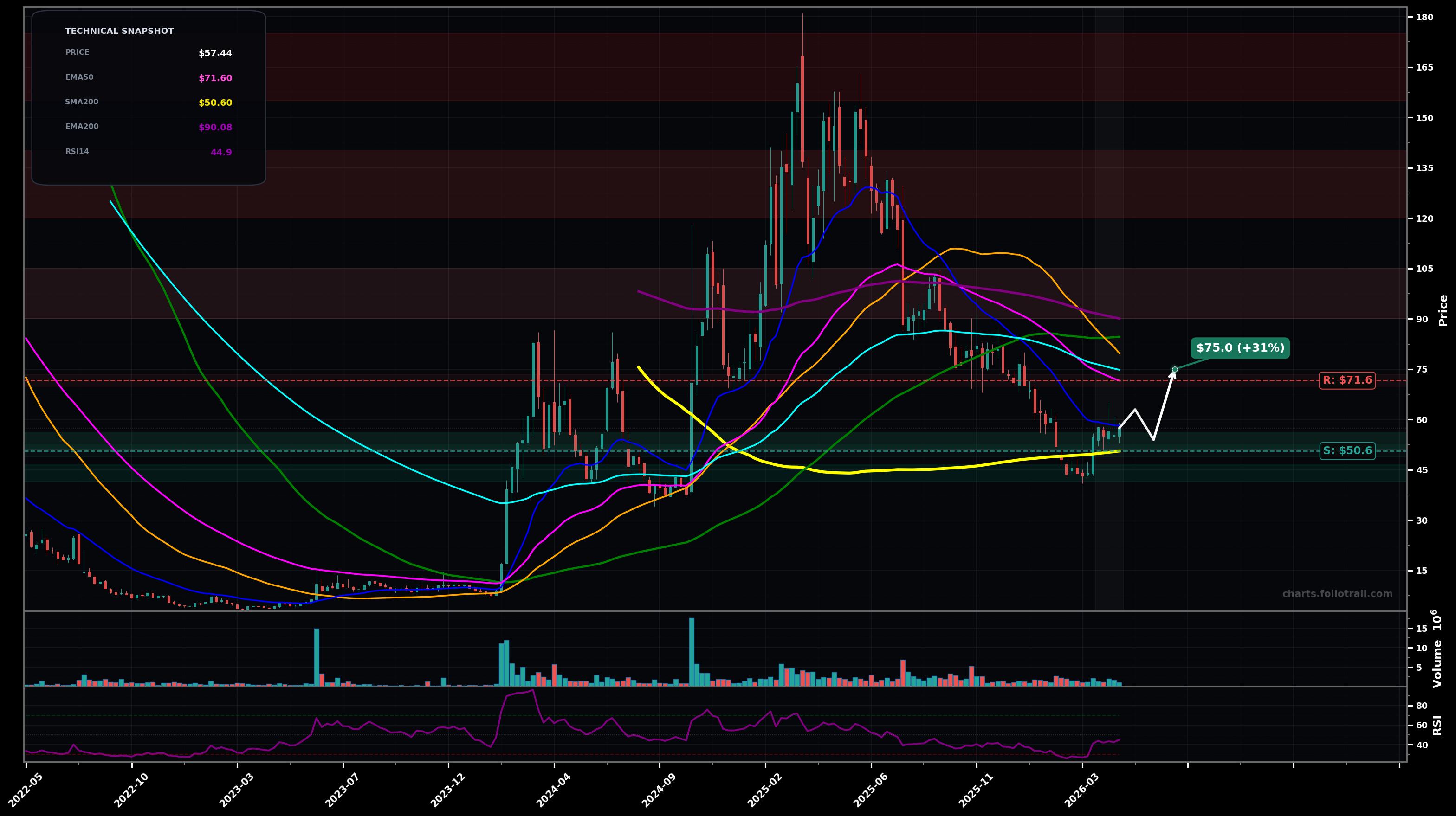 ROOT Root, Inc. Class A Common Stock weekly candlestick chart with moving averages and RSI — bottoming attempt