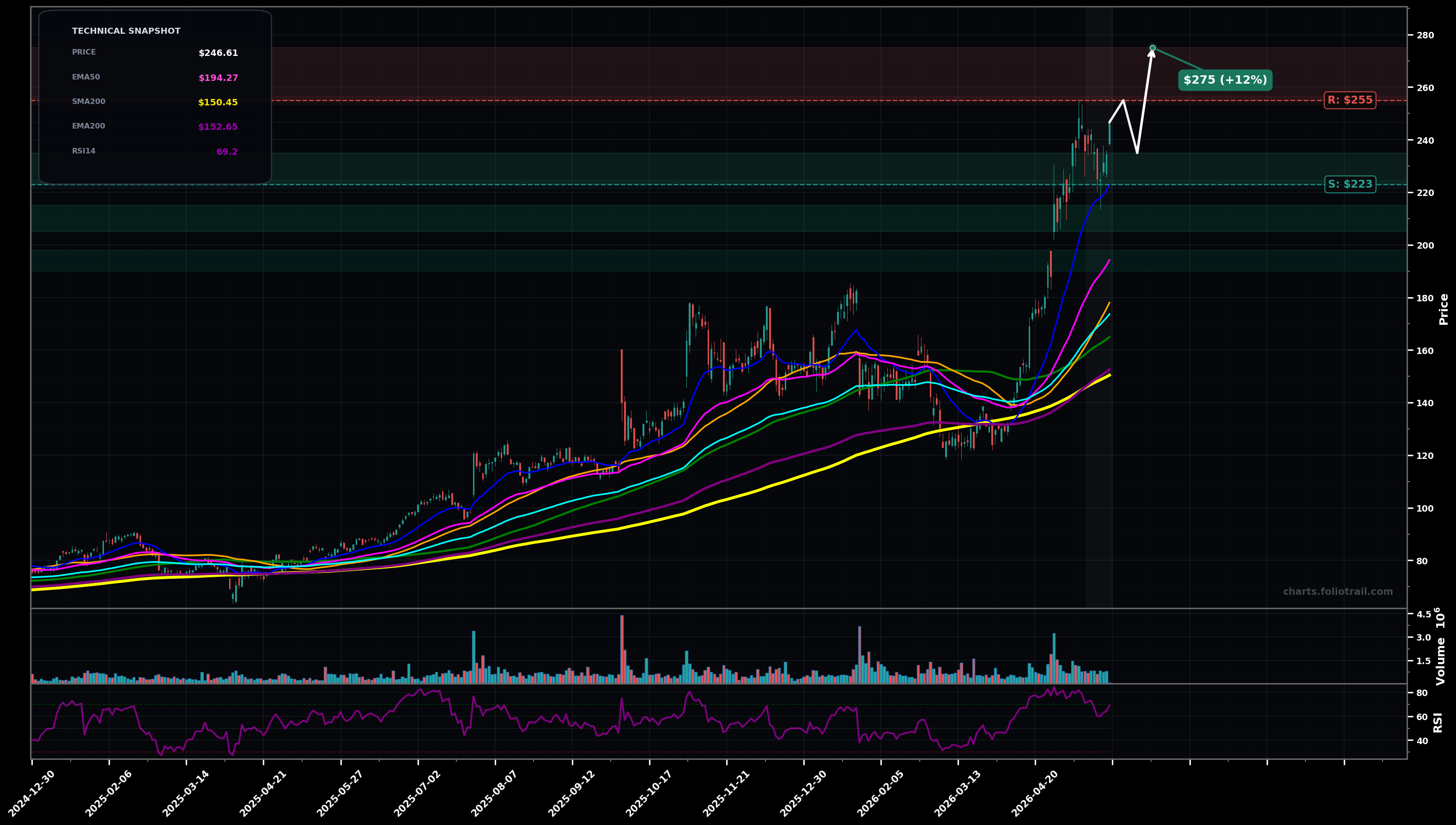 SANM Sanmina Corporation daily technical analysis chart — parabolic, support $223, resistance $255