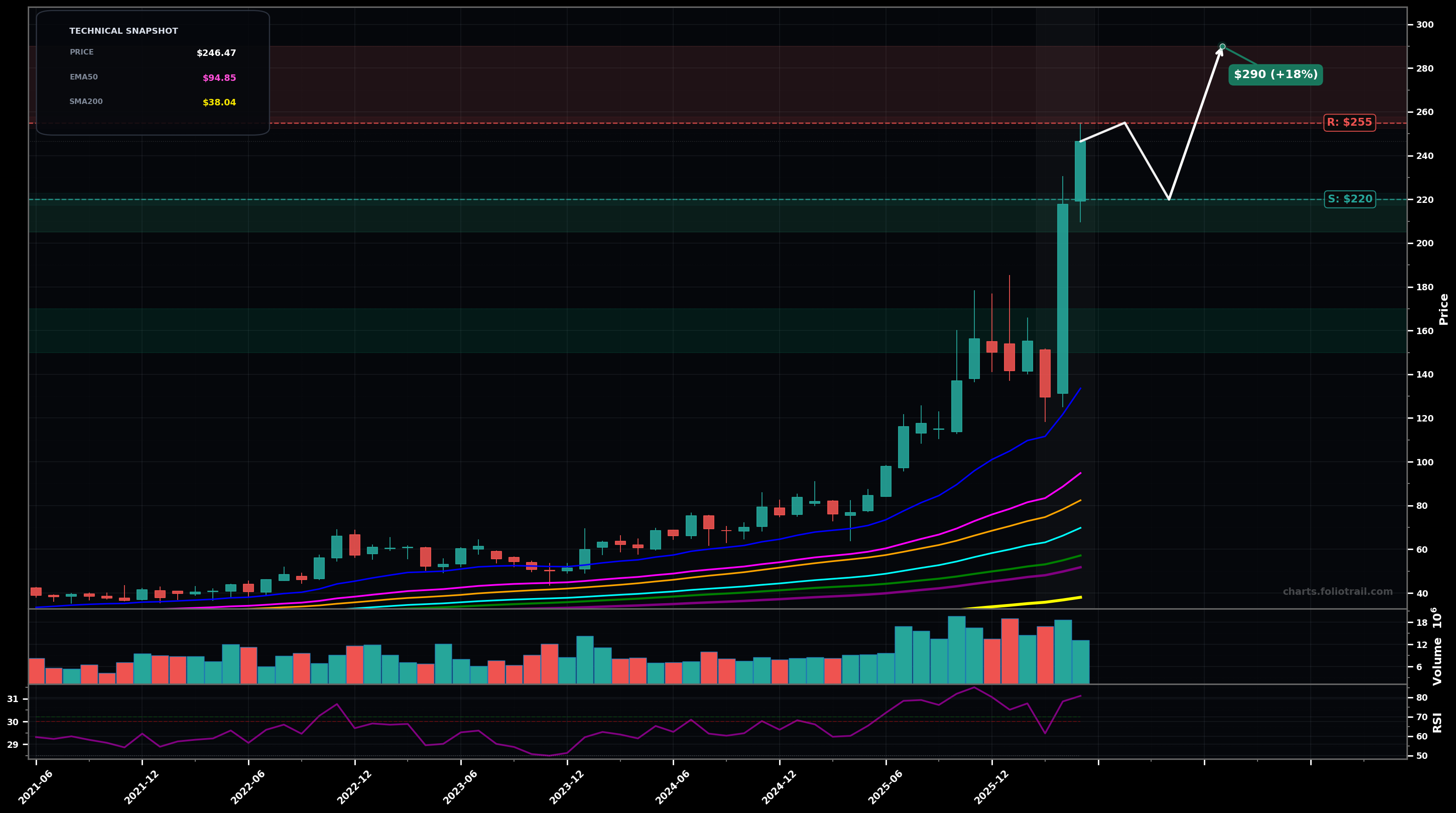 SANM Sanmina Corporation monthly candlestick chart with moving averages and RSI — parabolic