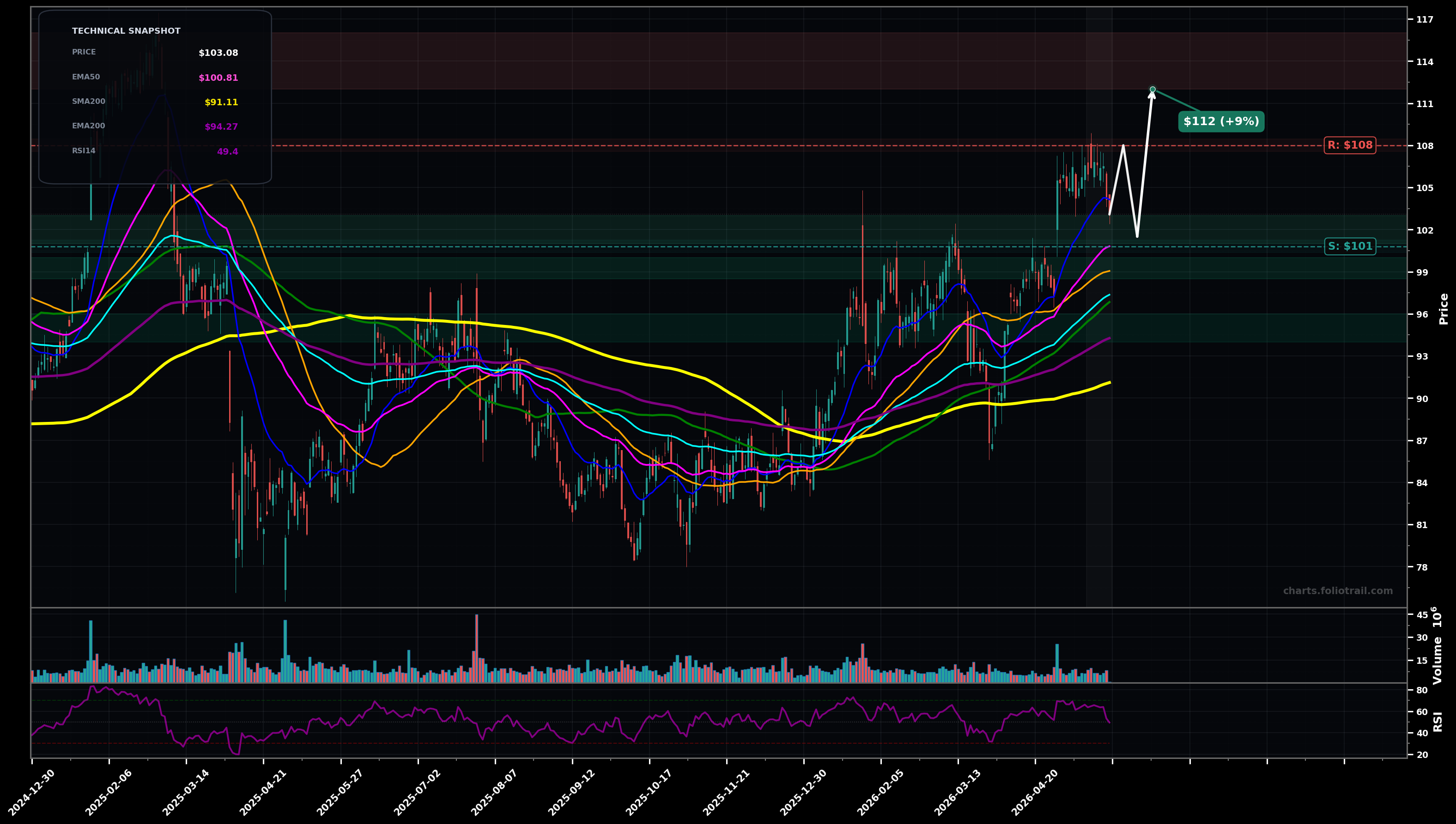 SBUX Starbucks Corporation daily technical analysis chart — uptrend, support $101, resistance $108