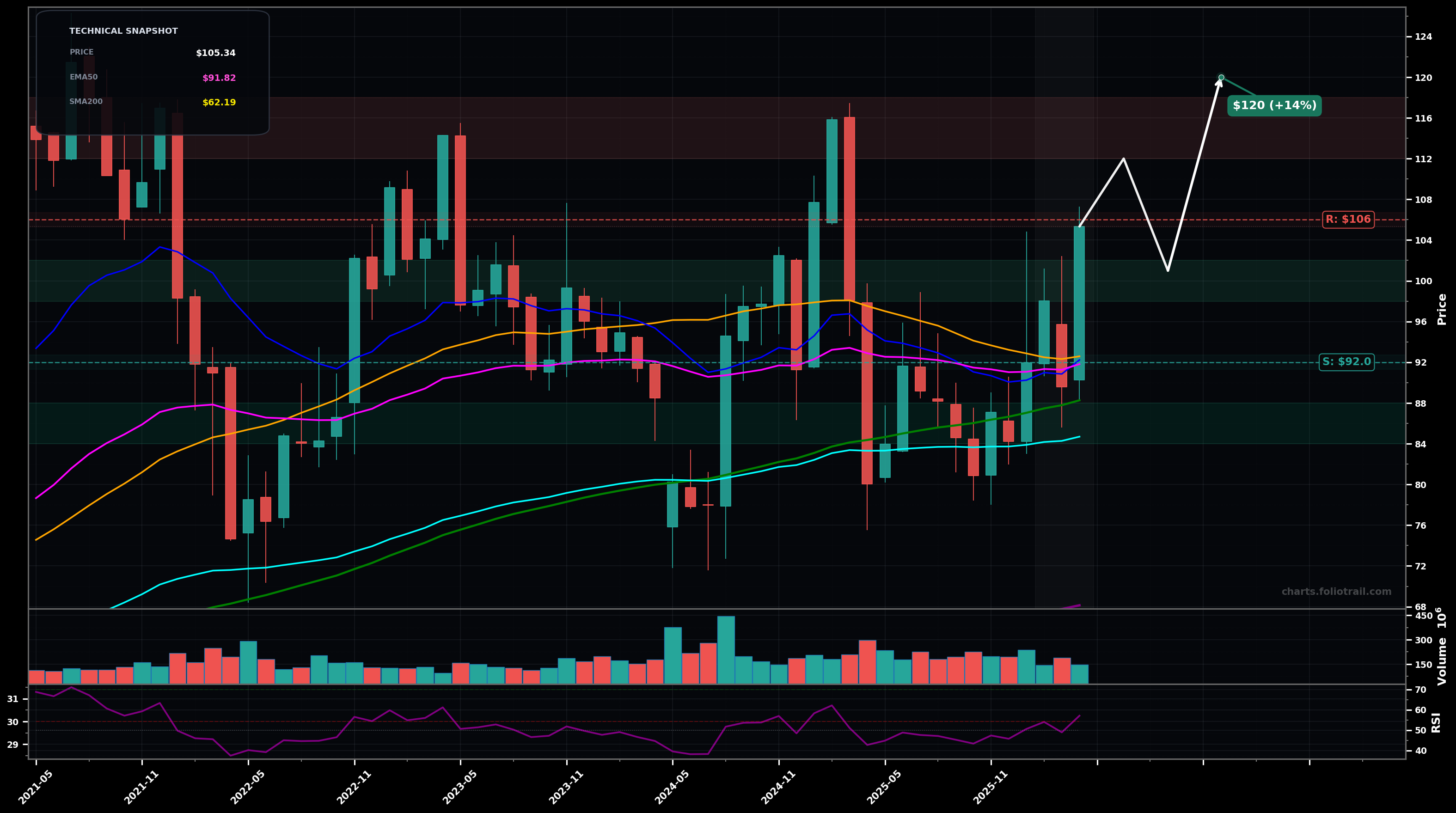 SBUX Starbucks Corporation monthly candlestick chart with moving averages and RSI — breakout reversal