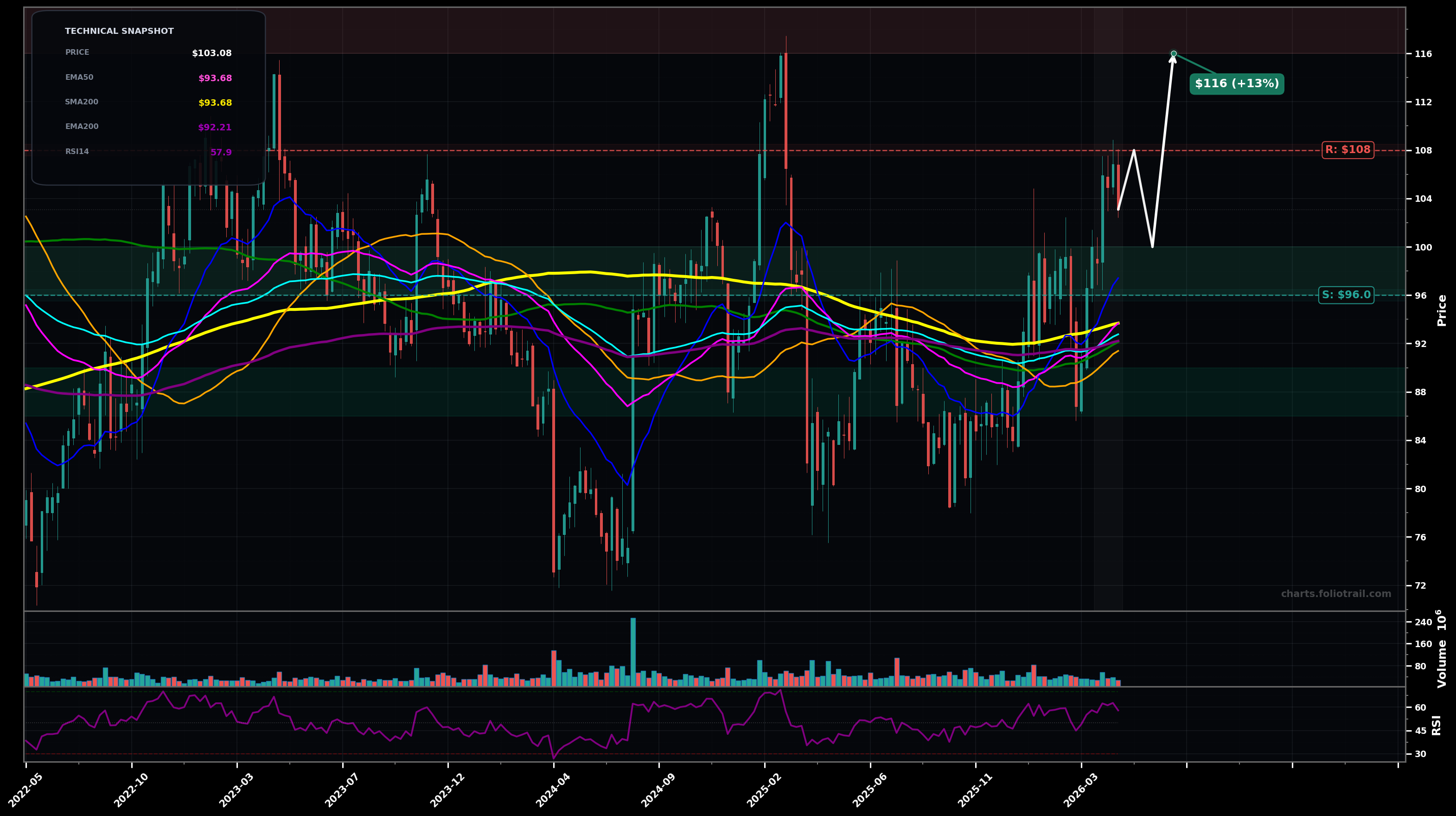 SBUX Starbucks Corporation weekly candlestick chart with moving averages and RSI — uptrend
