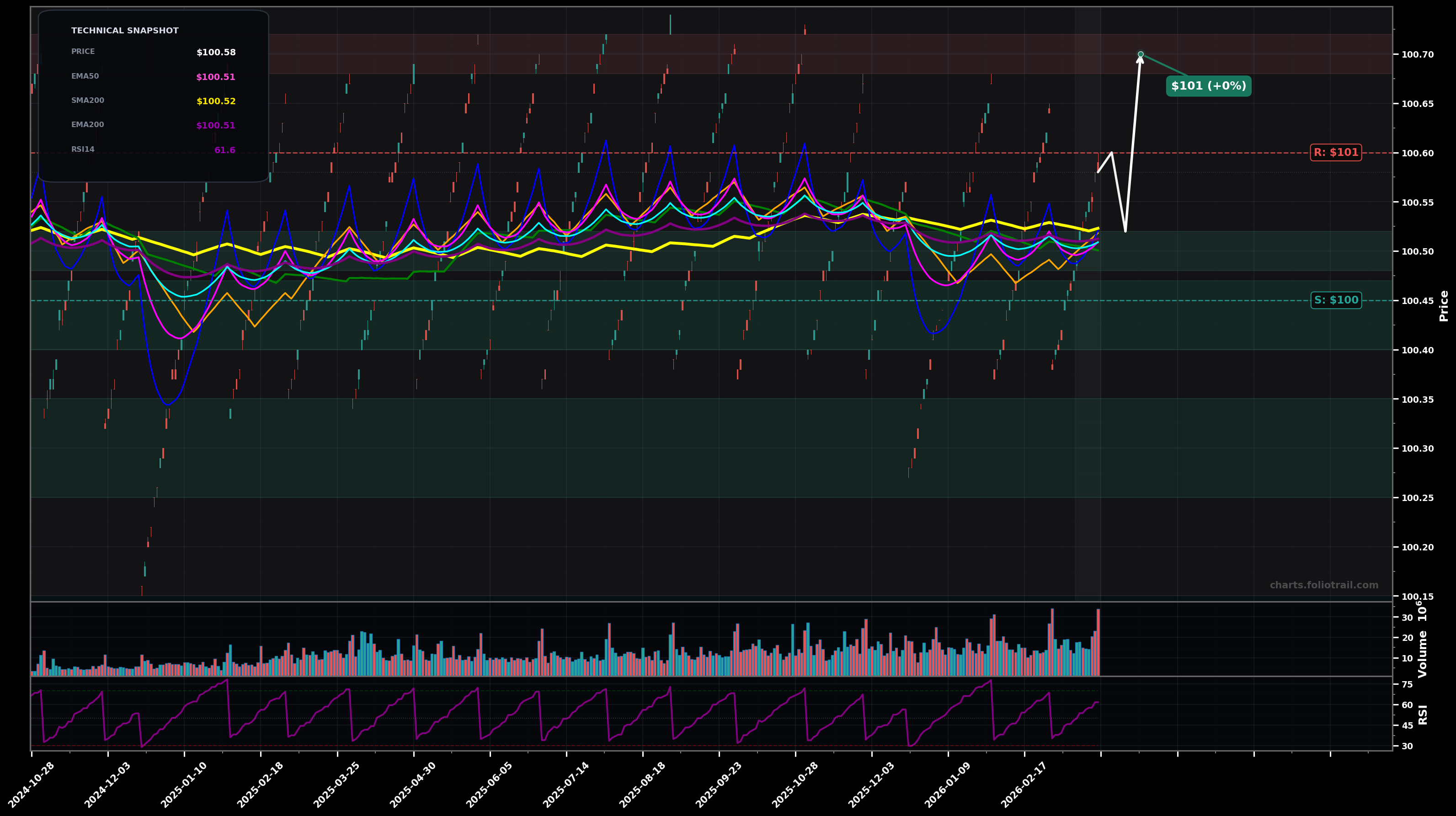 SGOV iShares 0-3 Month Treasury Bond ETF daily candlestick chart with moving averages and RSI — stabilized base