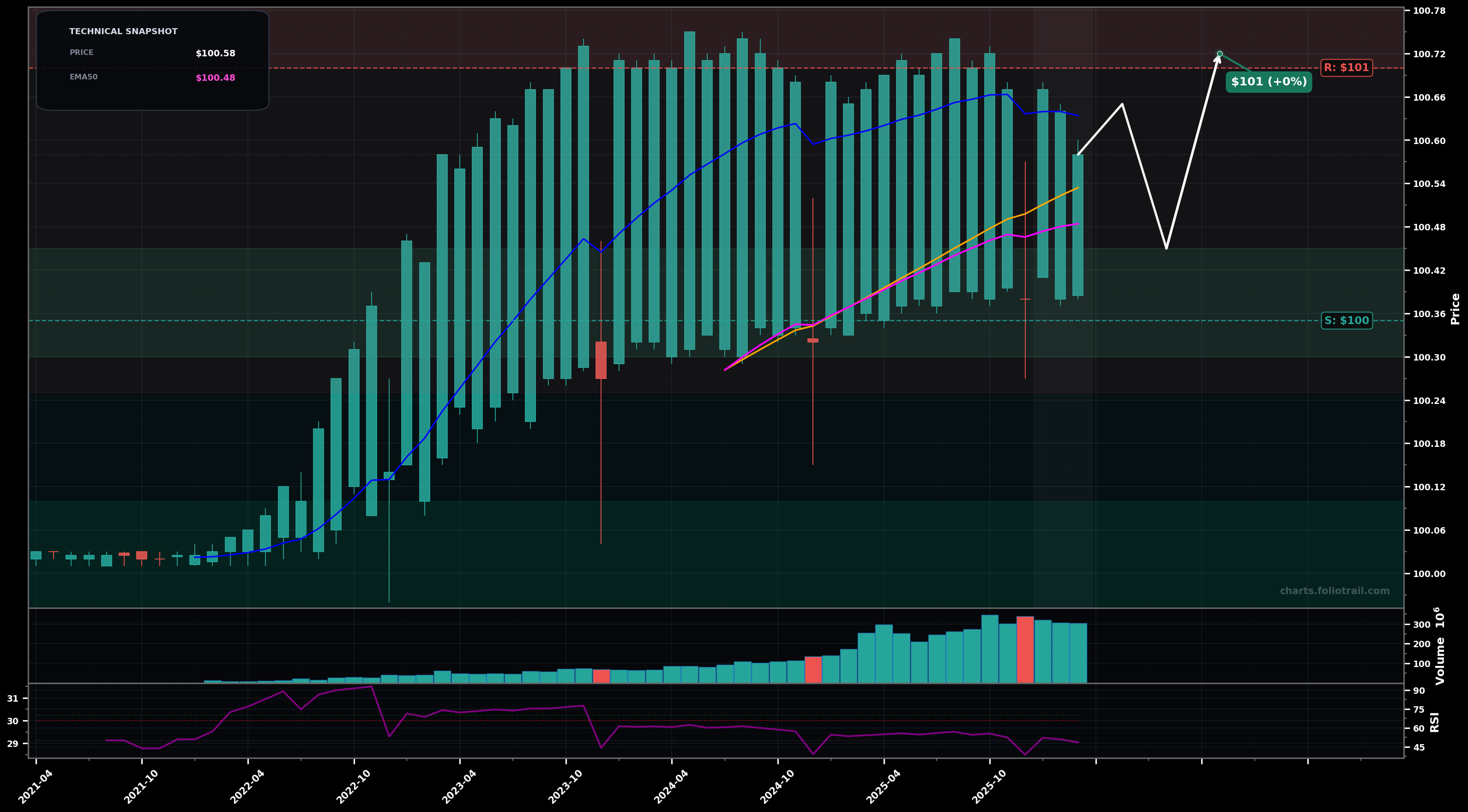 SGOV iShares 0-3 Month Treasury Bond ETF monthly candlestick chart with moving averages and RSI — choppy range