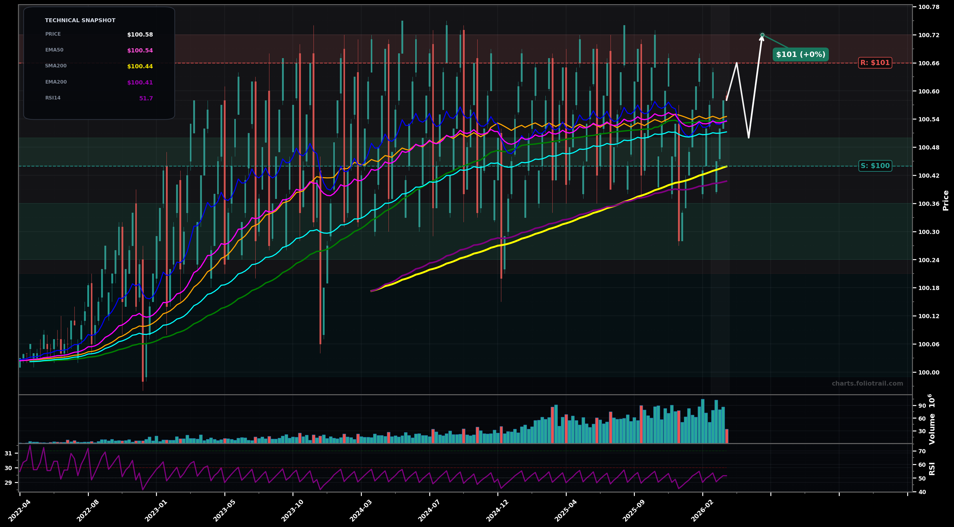SGOV iShares 0-3 Month Treasury Bond ETF weekly candlestick chart with moving averages and RSI — choppy range
