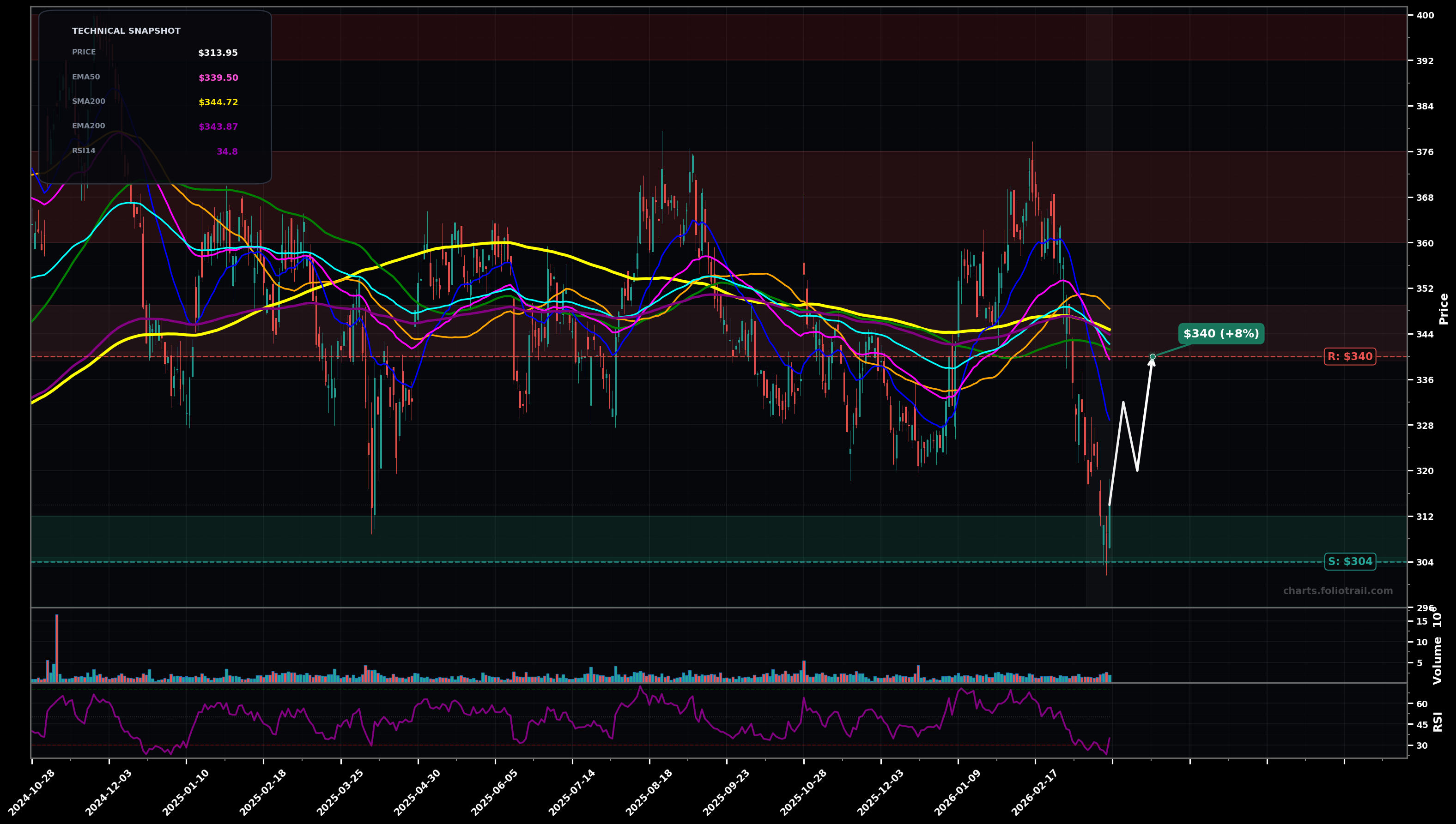 SHW The Sherwin-Williams Company daily candlestick chart with 50-day and 200-day moving averages, EMA crossovers, and RSI momentum indicator — falling knife as of March 24, 2026