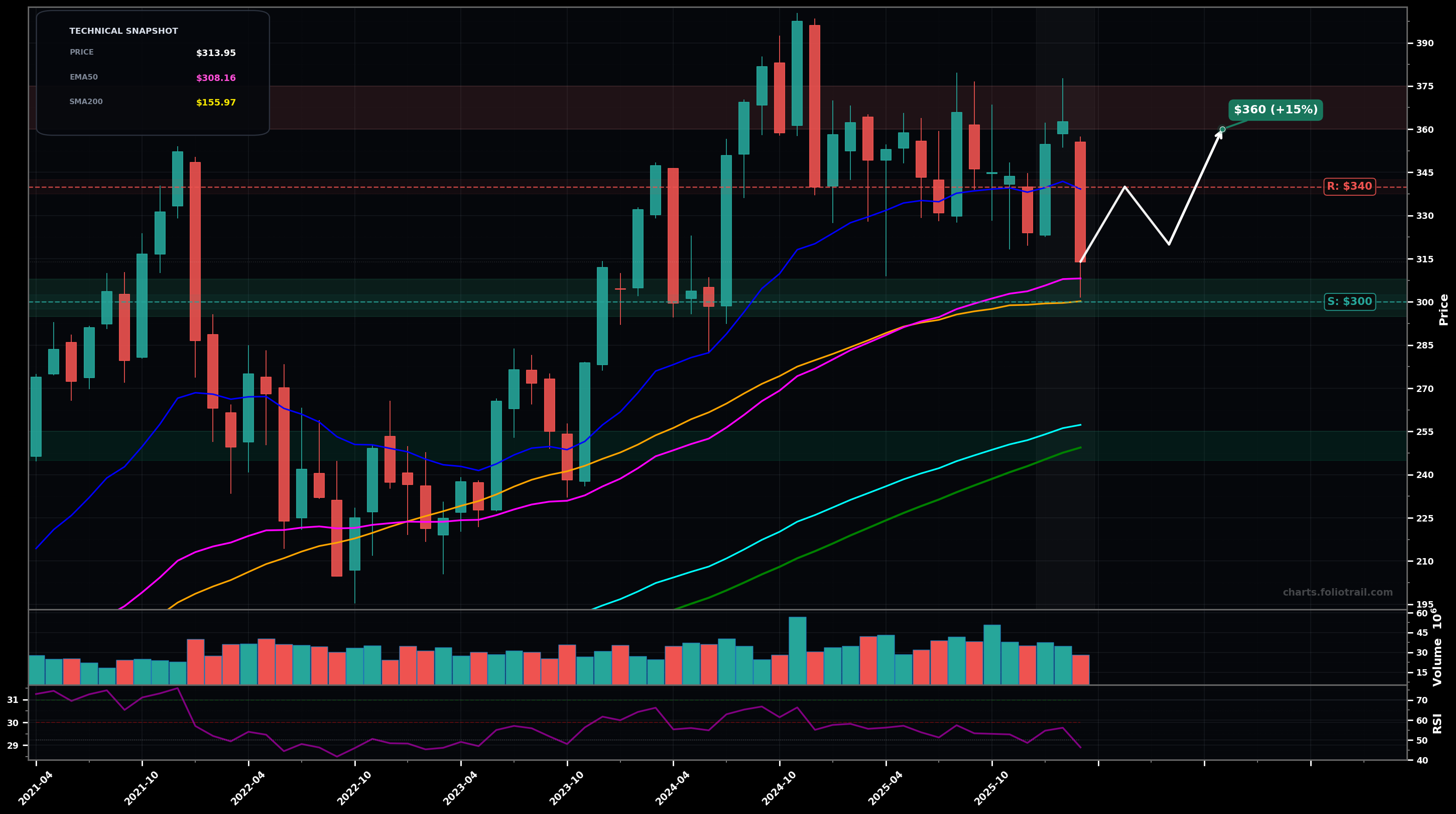 SHW The Sherwin-Williams Company monthly candlestick chart with 50-day and 200-day moving averages, EMA crossovers, and RSI momentum indicator — choppy range as of March 24, 2026