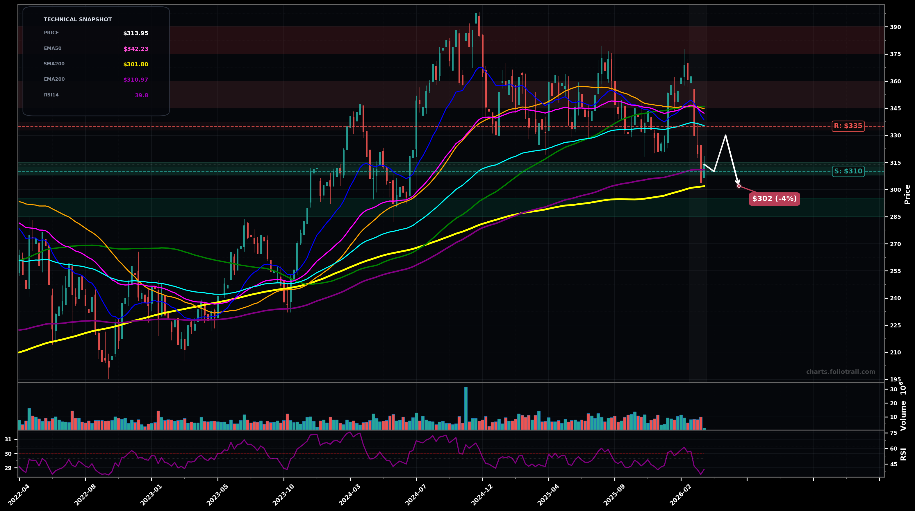 SHW The Sherwin-Williams Company weekly candlestick chart with 50-day and 200-day moving averages, EMA crossovers, and RSI momentum indicator — downtrend as of March 24, 2026