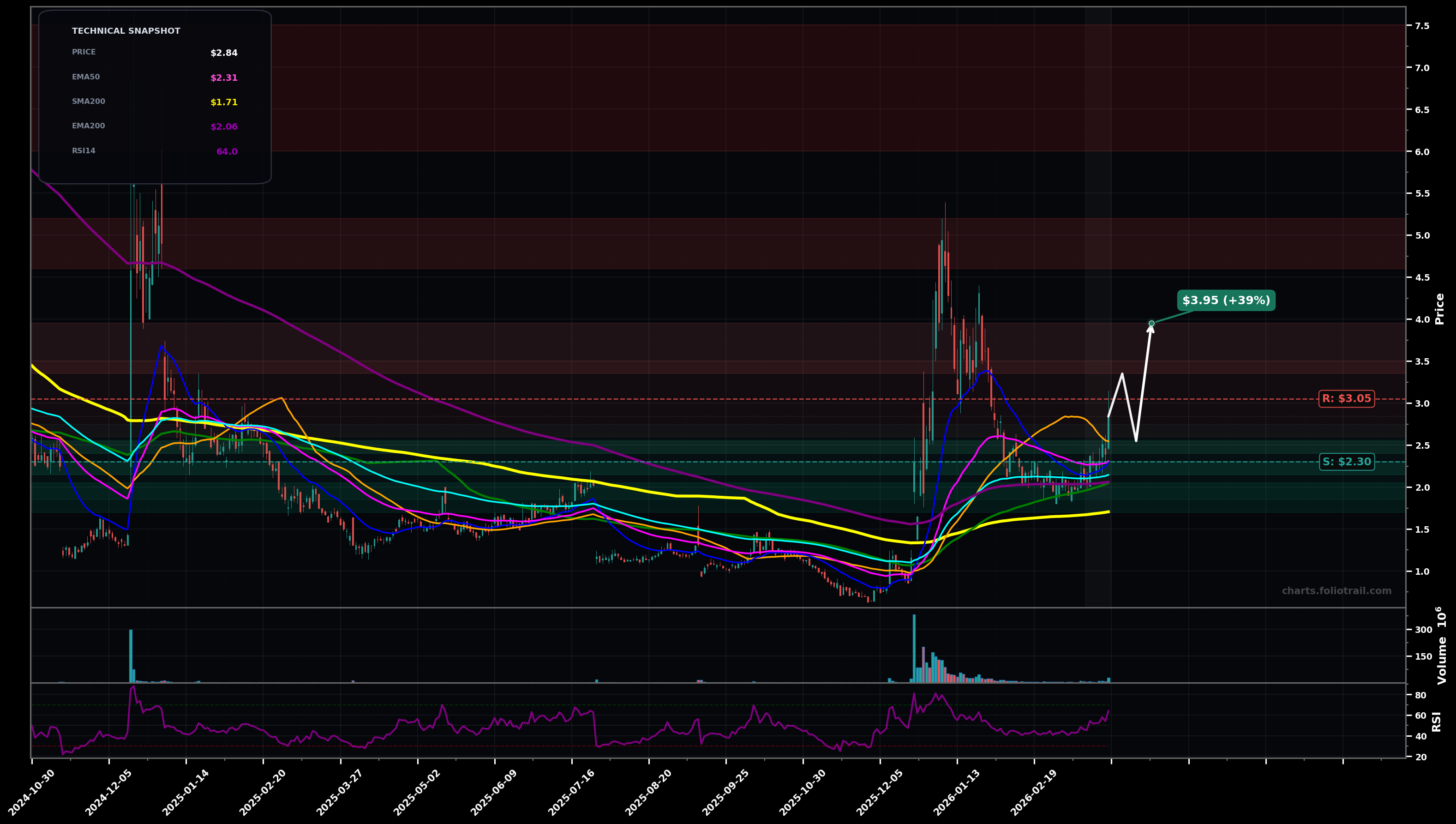 SIDU Sidus Space Inc. daily candlestick chart with moving averages and RSI — breakout reversal