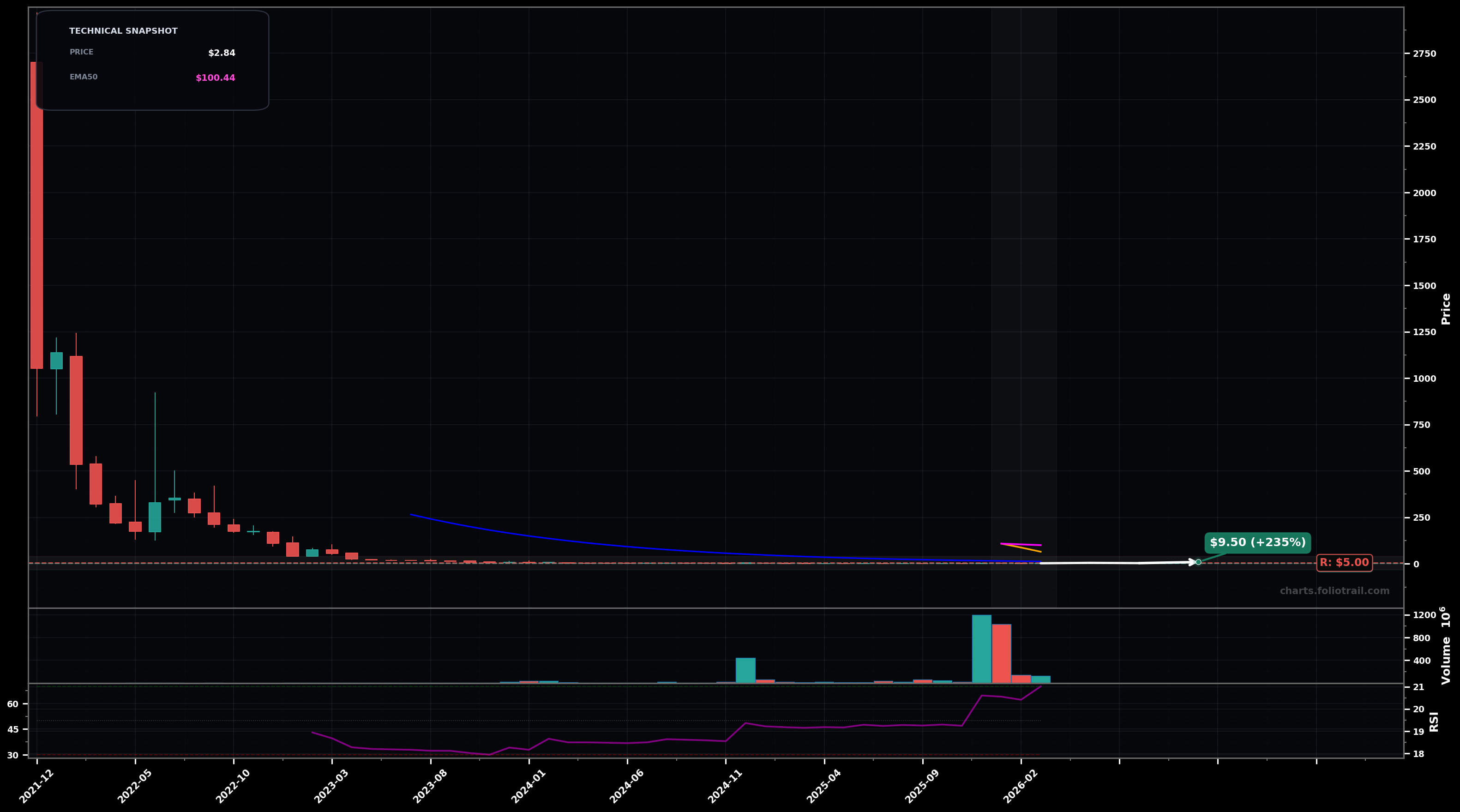 SIDU Sidus Space Inc. monthly candlestick chart with moving averages and RSI — falling knife