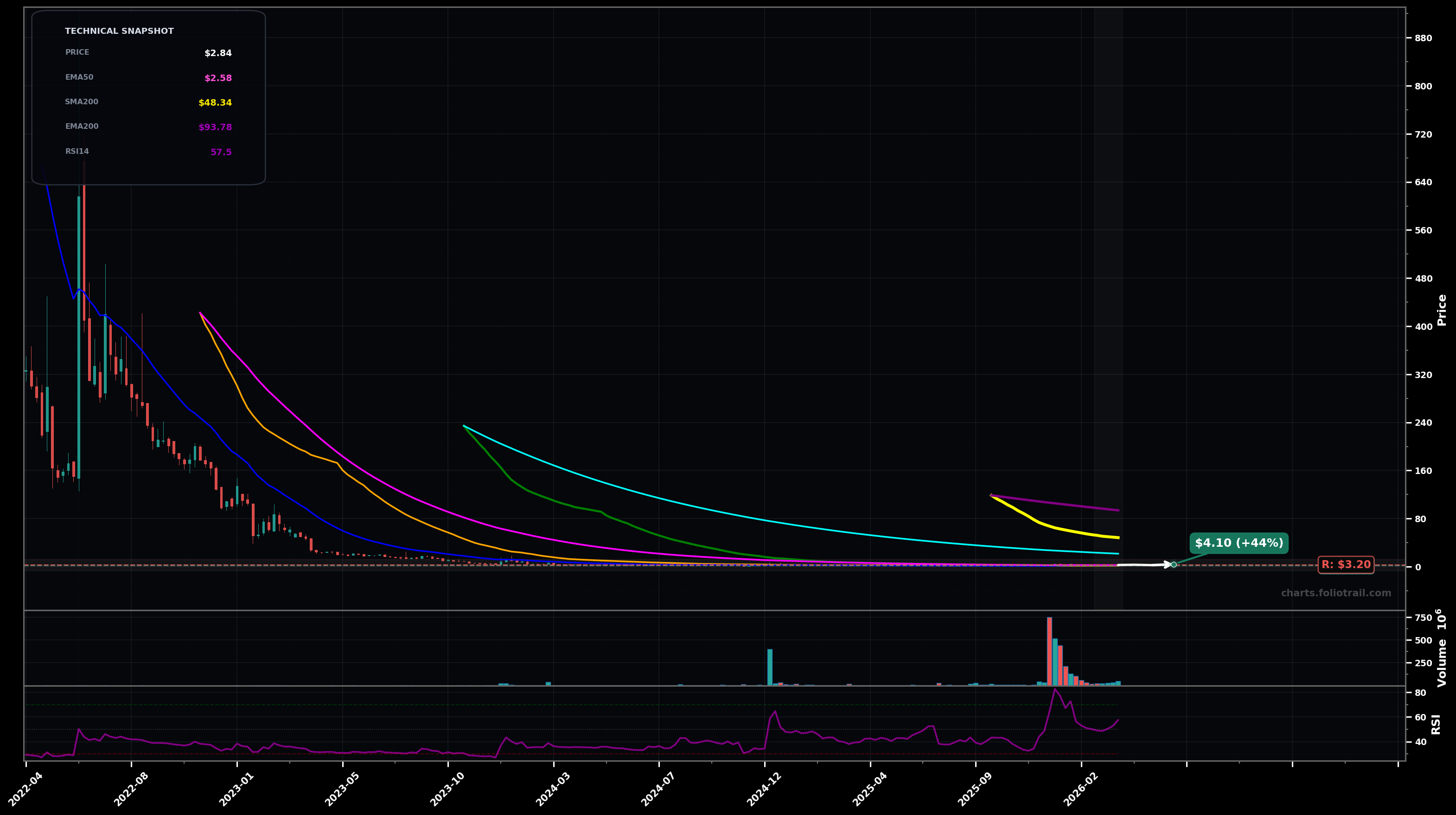 SIDU Sidus Space Inc. weekly candlestick chart with moving averages and RSI — bottoming attempt