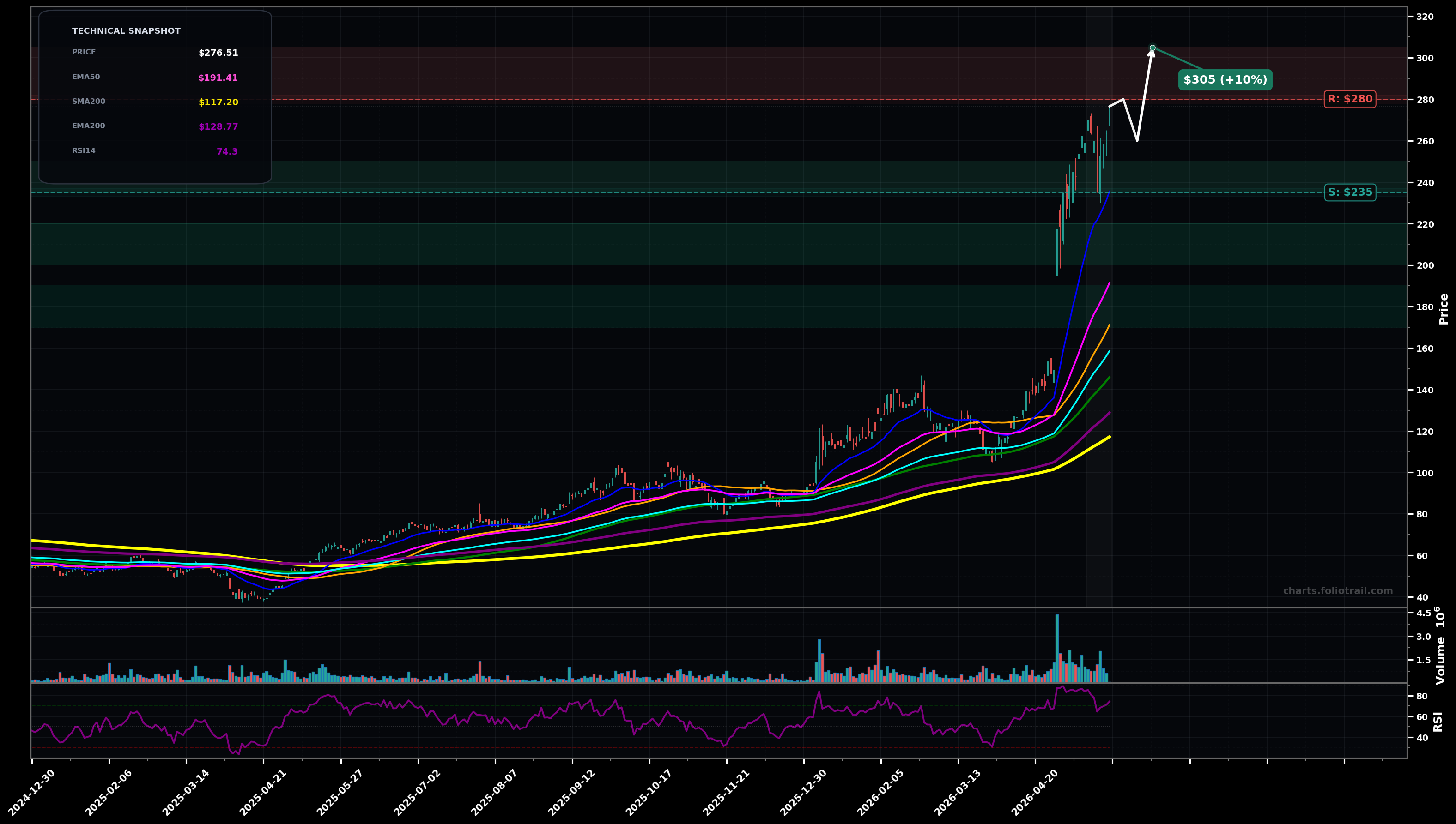 SIMO Silicon Motion Technology Corp. American Depositary Receipt daily technical analysis chart — parabolic, support $235, resistance $280