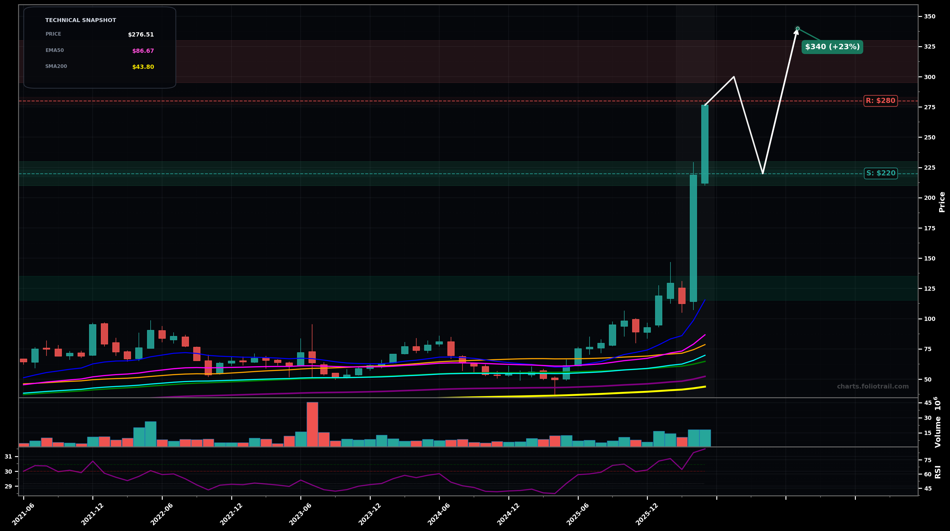 SIMO Silicon Motion Technology Corp. American Depositary Receipt monthly candlestick chart with moving averages and RSI — parabolic